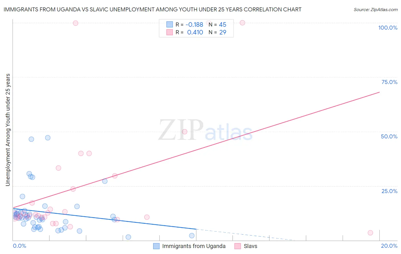 Immigrants from Uganda vs Slavic Unemployment Among Youth under 25 years