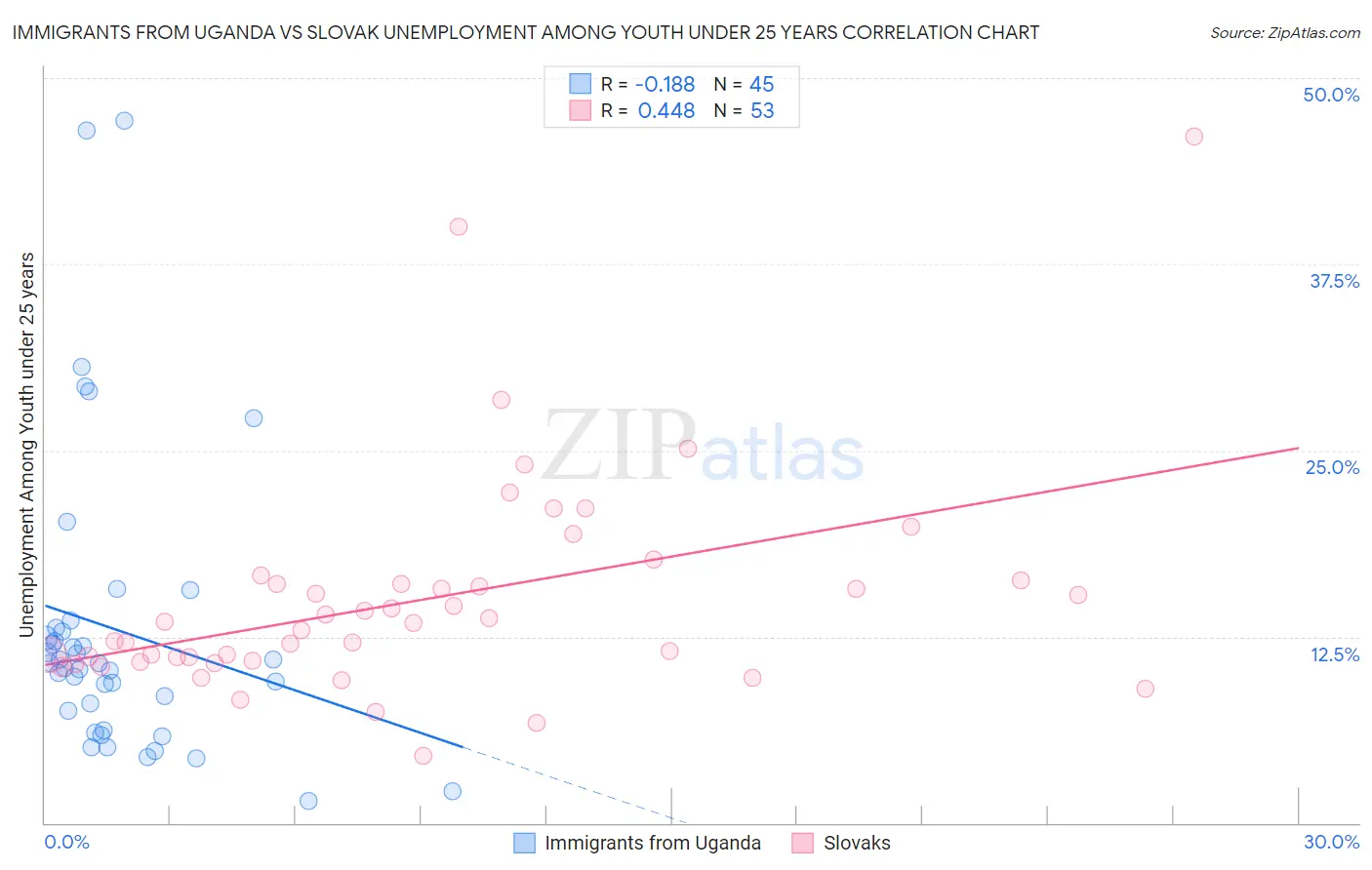 Immigrants from Uganda vs Slovak Unemployment Among Youth under 25 years