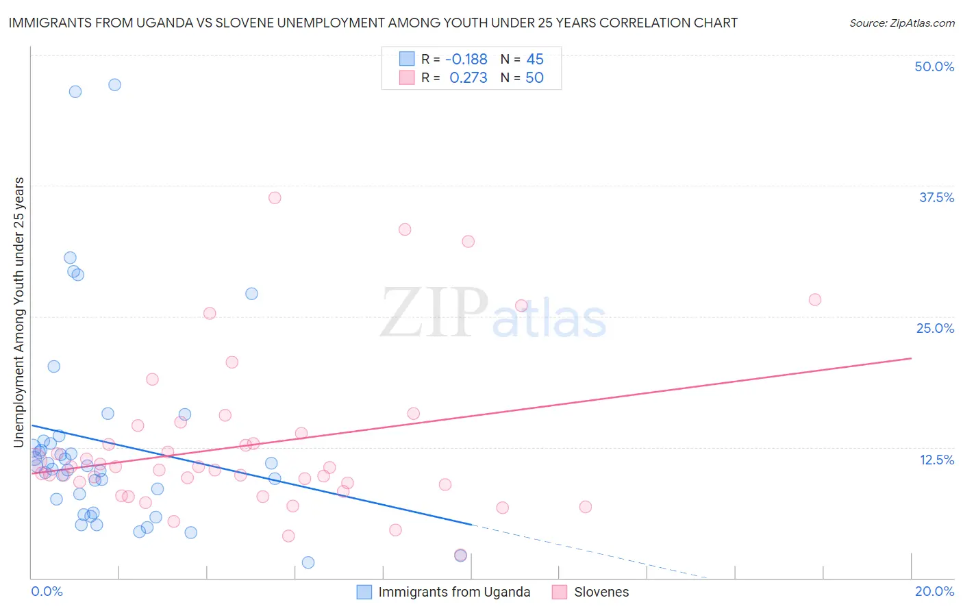 Immigrants from Uganda vs Slovene Unemployment Among Youth under 25 years