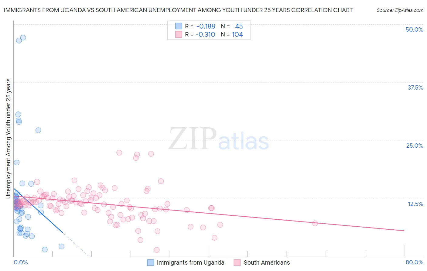 Immigrants from Uganda vs South American Unemployment Among Youth under 25 years