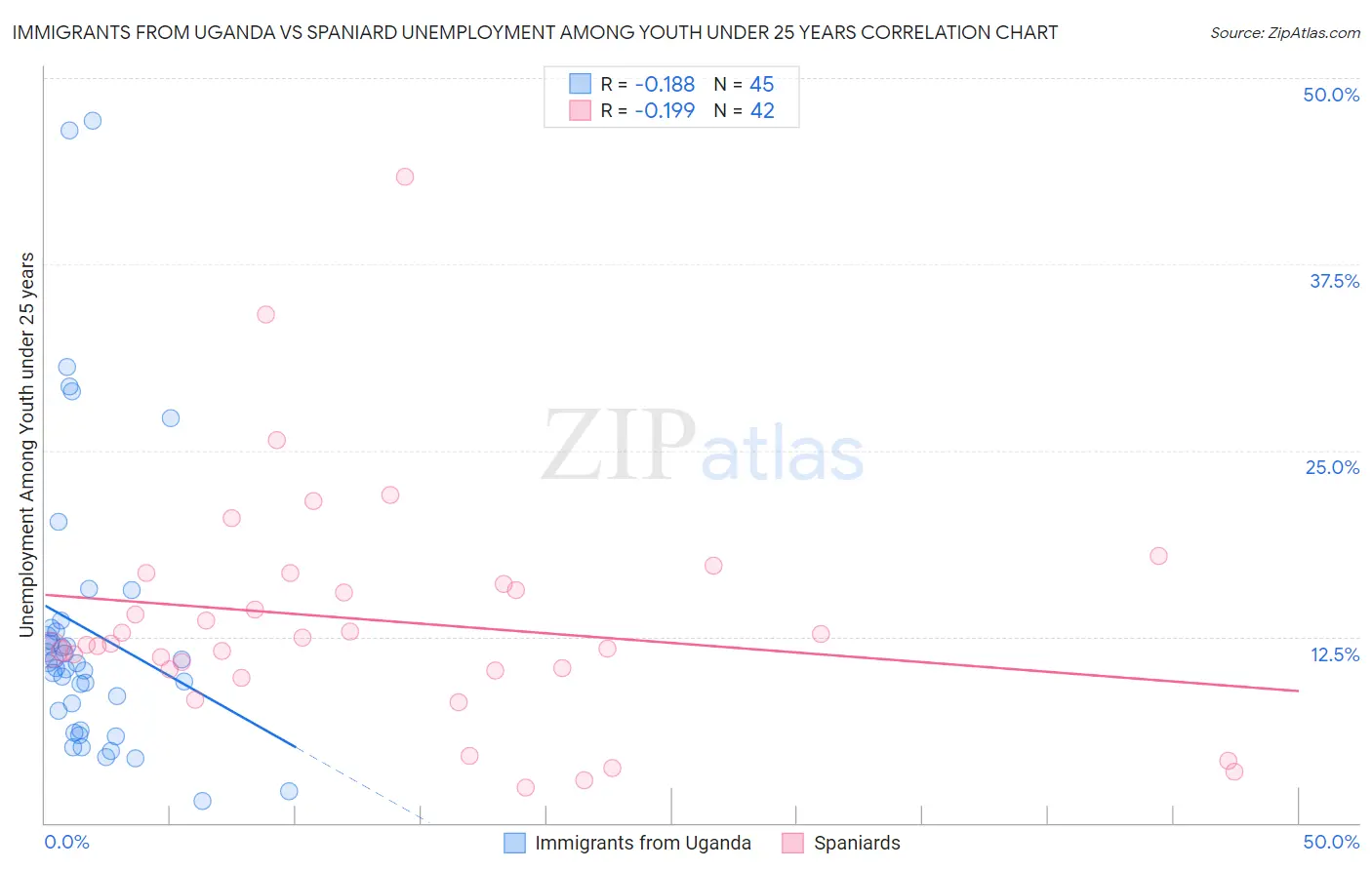 Immigrants from Uganda vs Spaniard Unemployment Among Youth under 25 years