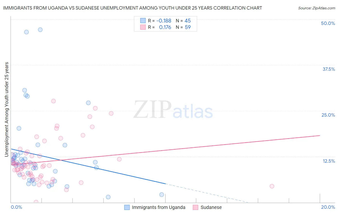 Immigrants from Uganda vs Sudanese Unemployment Among Youth under 25 years