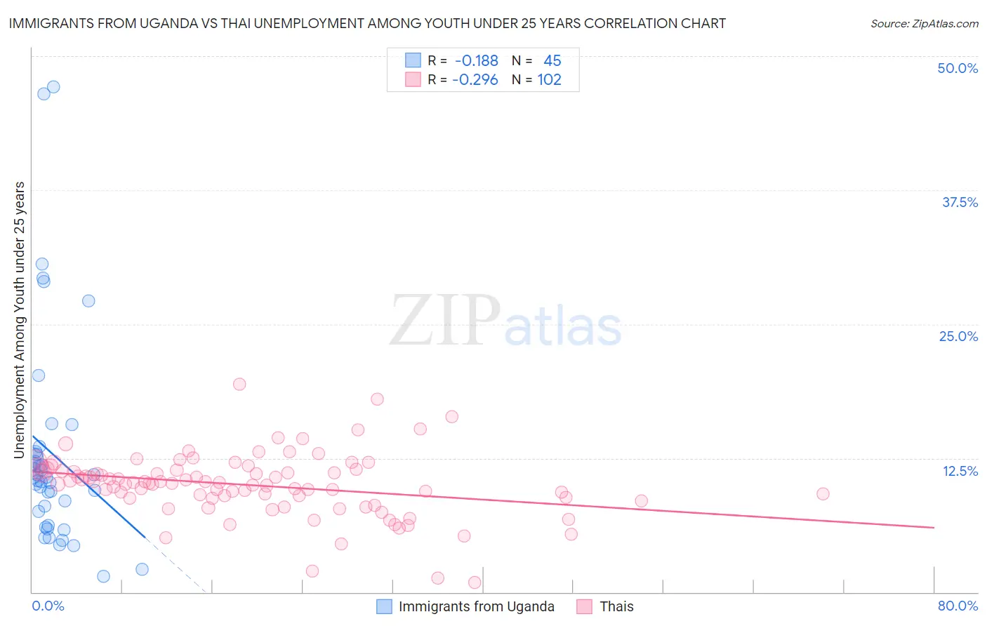 Immigrants from Uganda vs Thai Unemployment Among Youth under 25 years