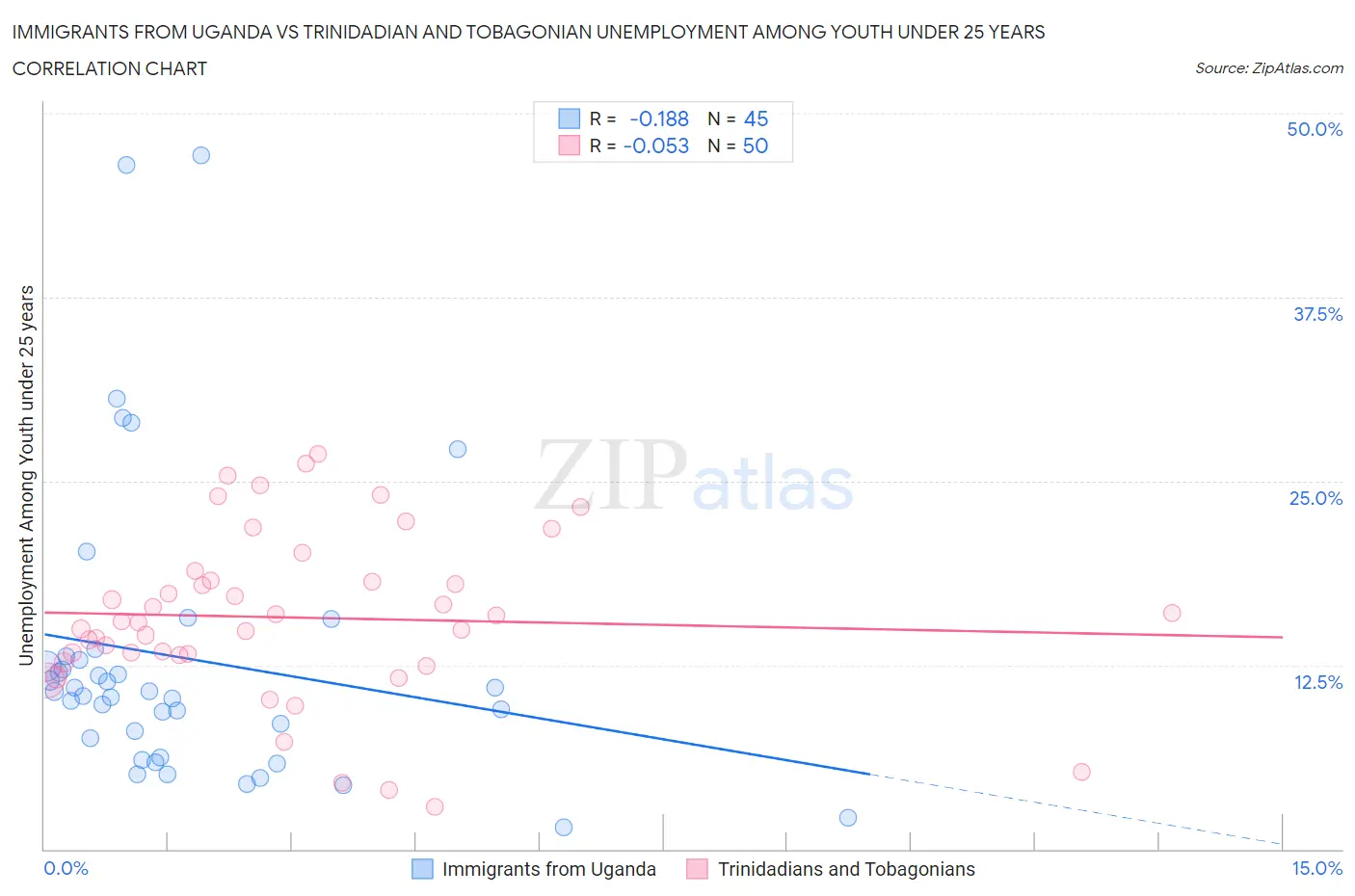 Immigrants from Uganda vs Trinidadian and Tobagonian Unemployment Among Youth under 25 years