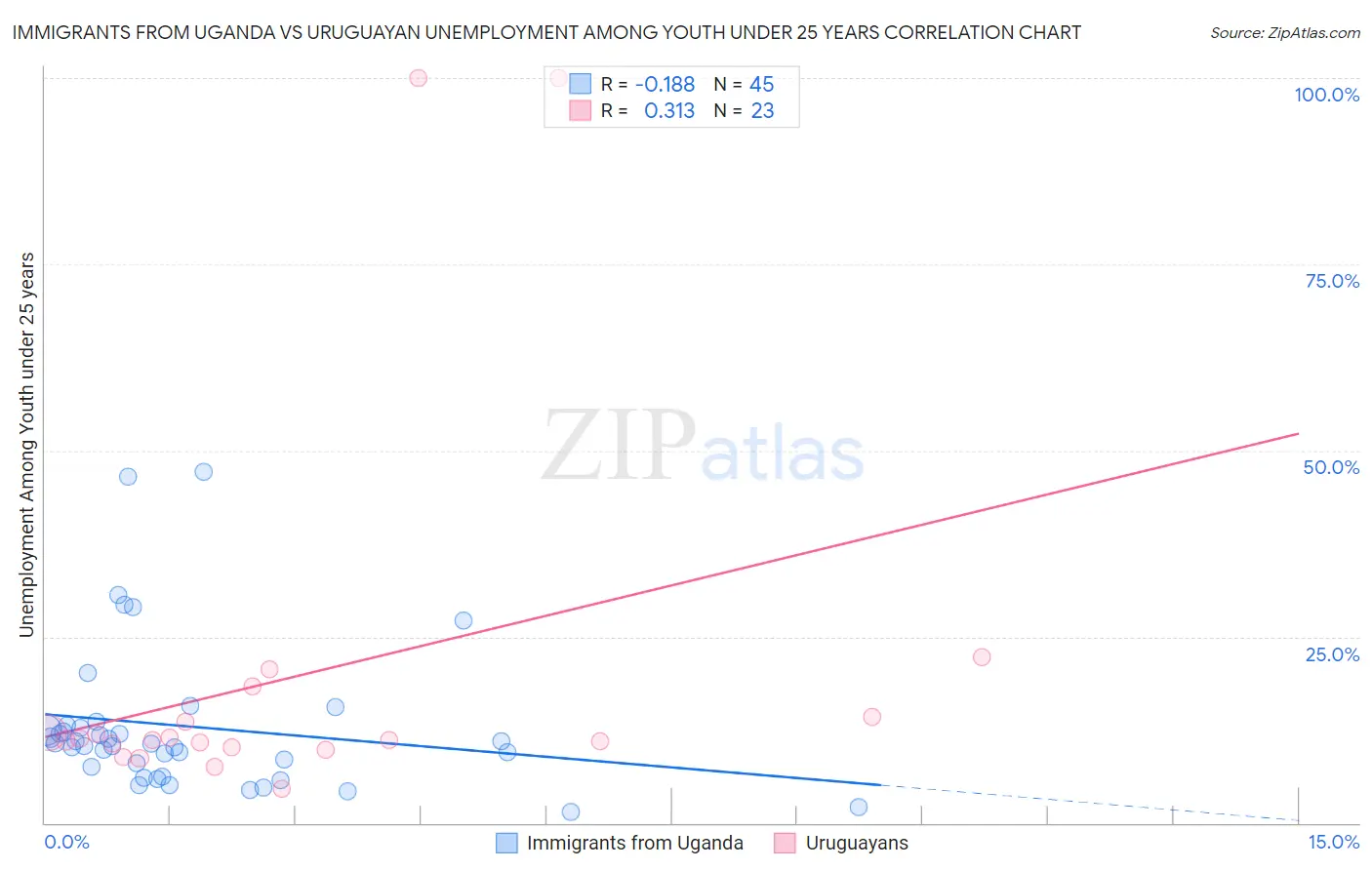 Immigrants from Uganda vs Uruguayan Unemployment Among Youth under 25 years