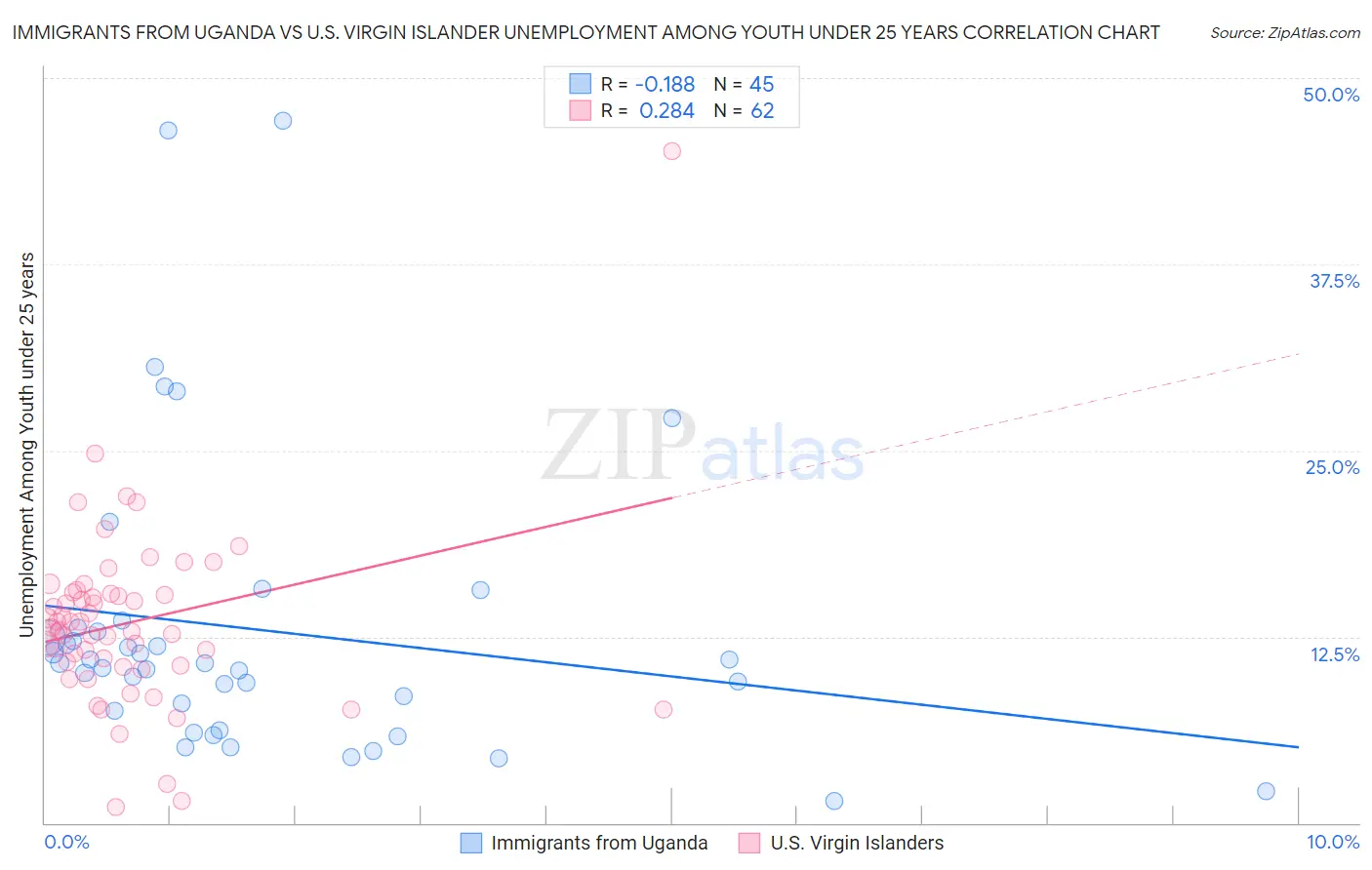 Immigrants from Uganda vs U.S. Virgin Islander Unemployment Among Youth under 25 years