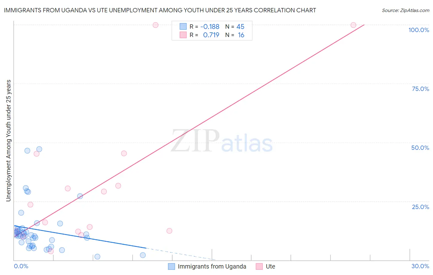 Immigrants from Uganda vs Ute Unemployment Among Youth under 25 years