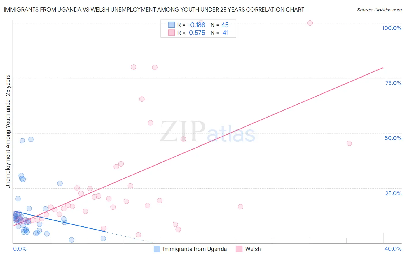 Immigrants from Uganda vs Welsh Unemployment Among Youth under 25 years