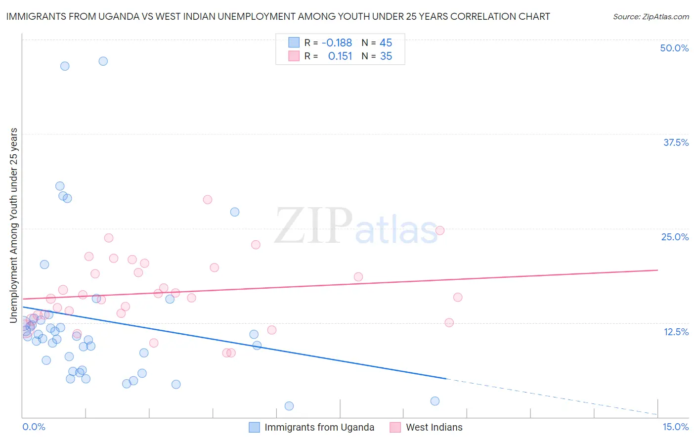 Immigrants from Uganda vs West Indian Unemployment Among Youth under 25 years