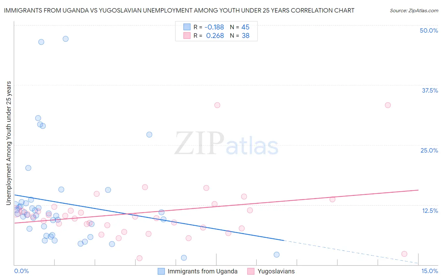 Immigrants from Uganda vs Yugoslavian Unemployment Among Youth under 25 years