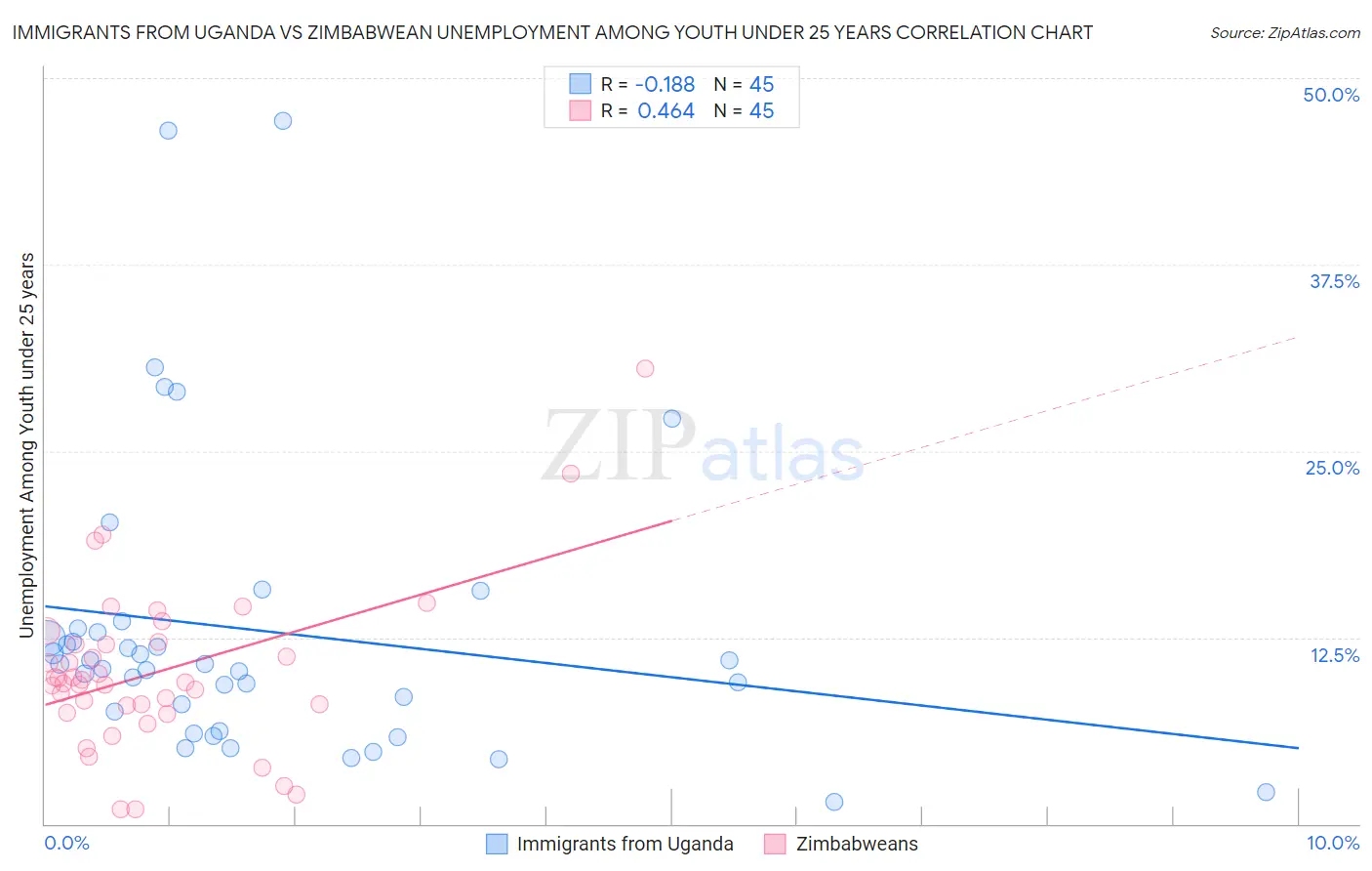 Immigrants from Uganda vs Zimbabwean Unemployment Among Youth under 25 years