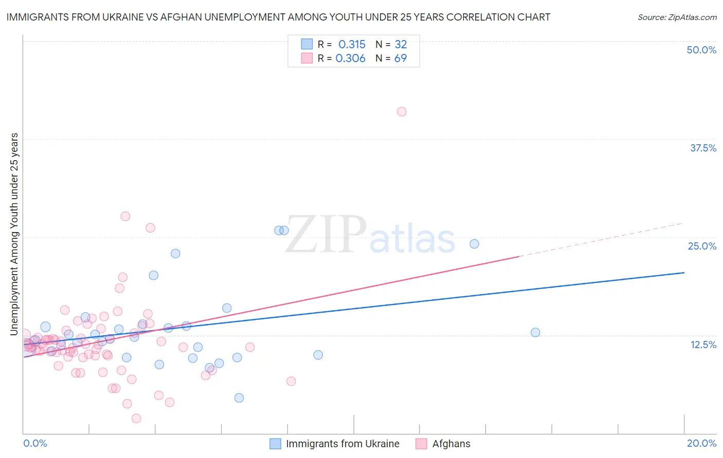 Immigrants from Ukraine vs Afghan Unemployment Among Youth under 25 years