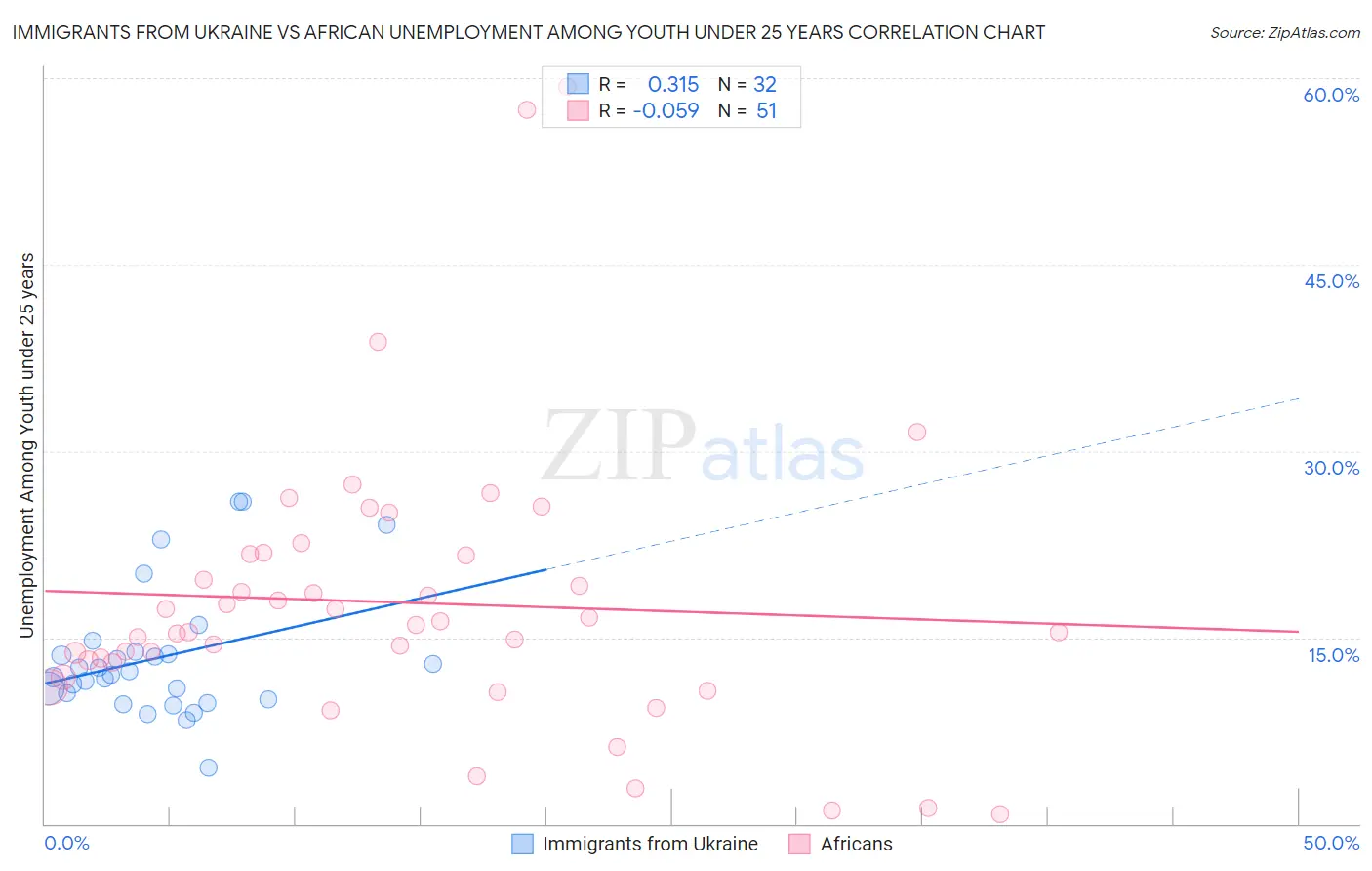 Immigrants from Ukraine vs African Unemployment Among Youth under 25 years