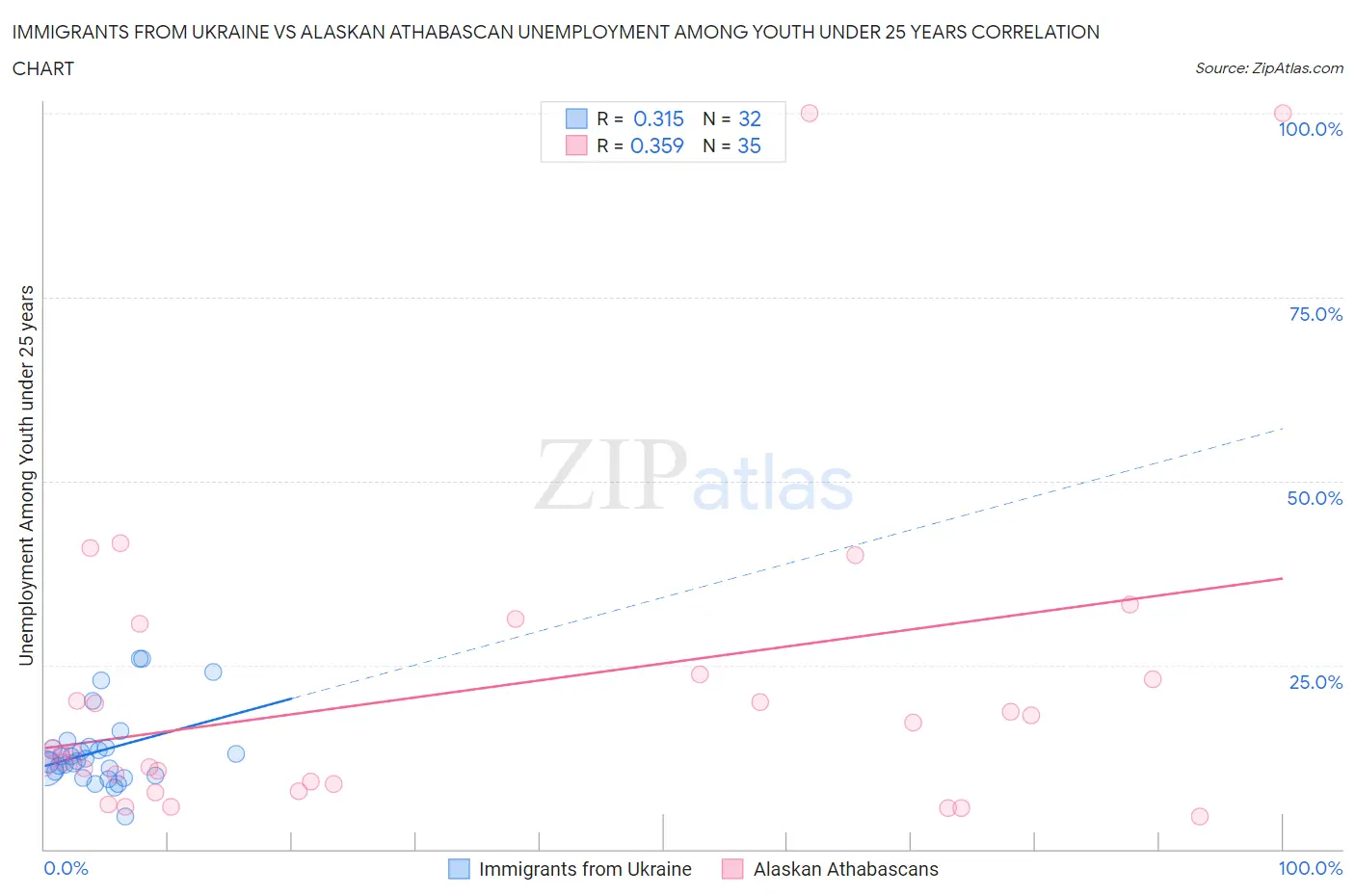 Immigrants from Ukraine vs Alaskan Athabascan Unemployment Among Youth under 25 years