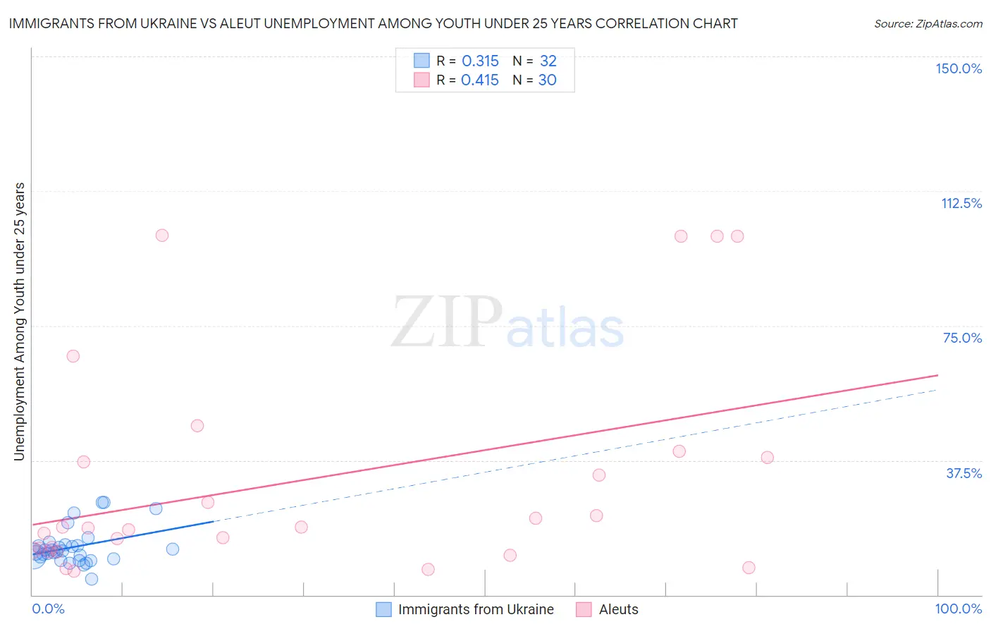 Immigrants from Ukraine vs Aleut Unemployment Among Youth under 25 years