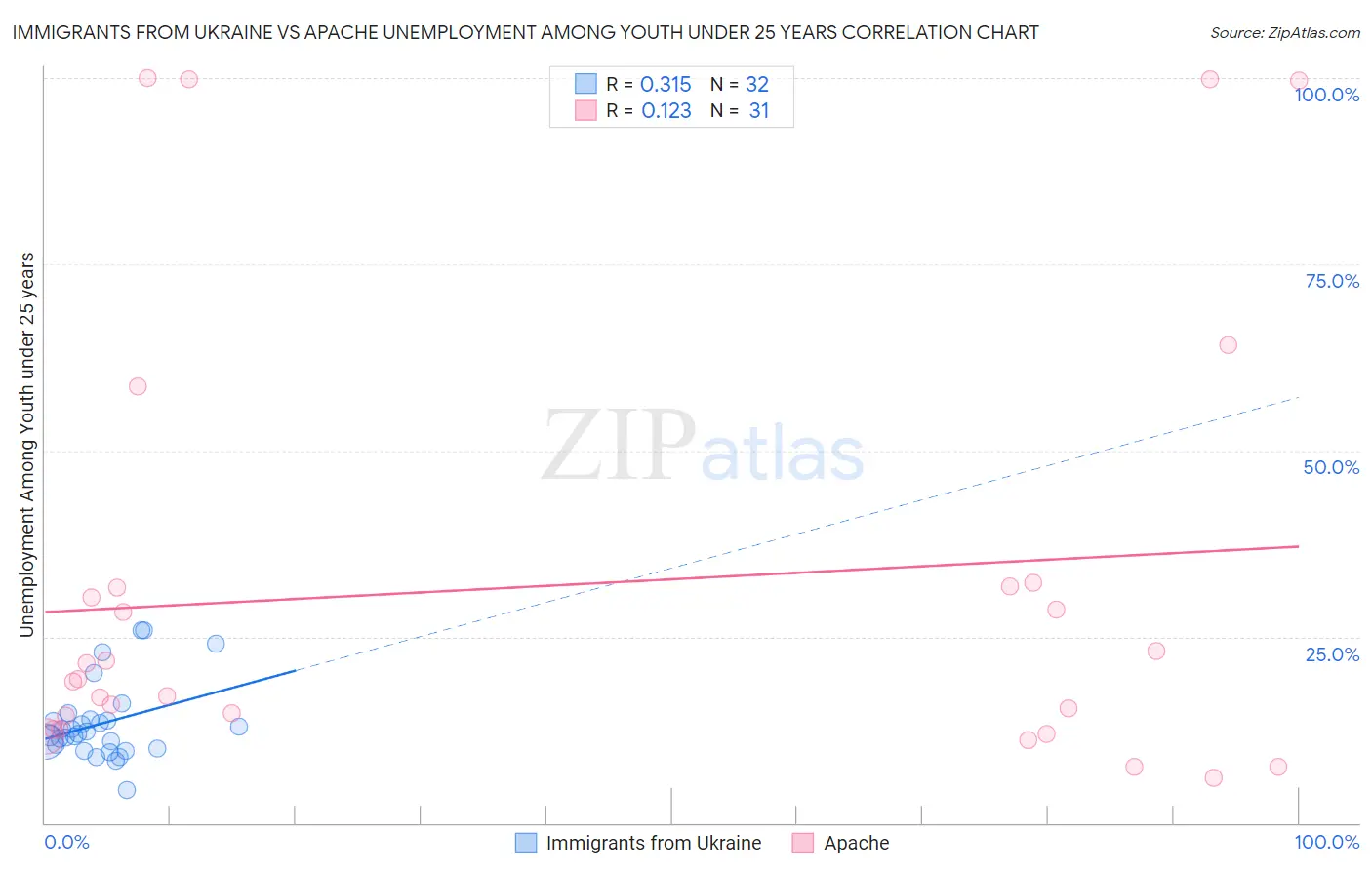 Immigrants from Ukraine vs Apache Unemployment Among Youth under 25 years