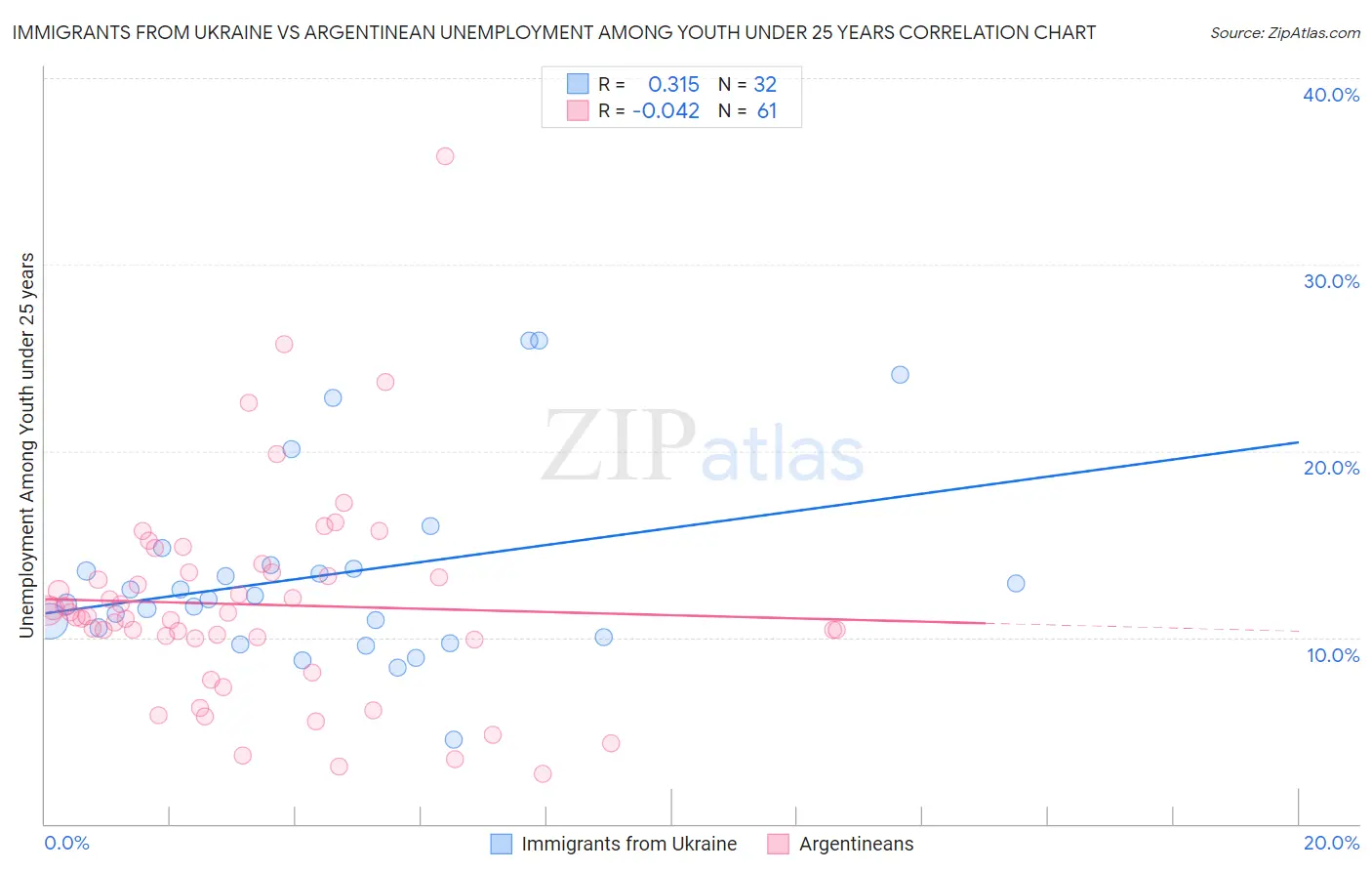 Immigrants from Ukraine vs Argentinean Unemployment Among Youth under 25 years