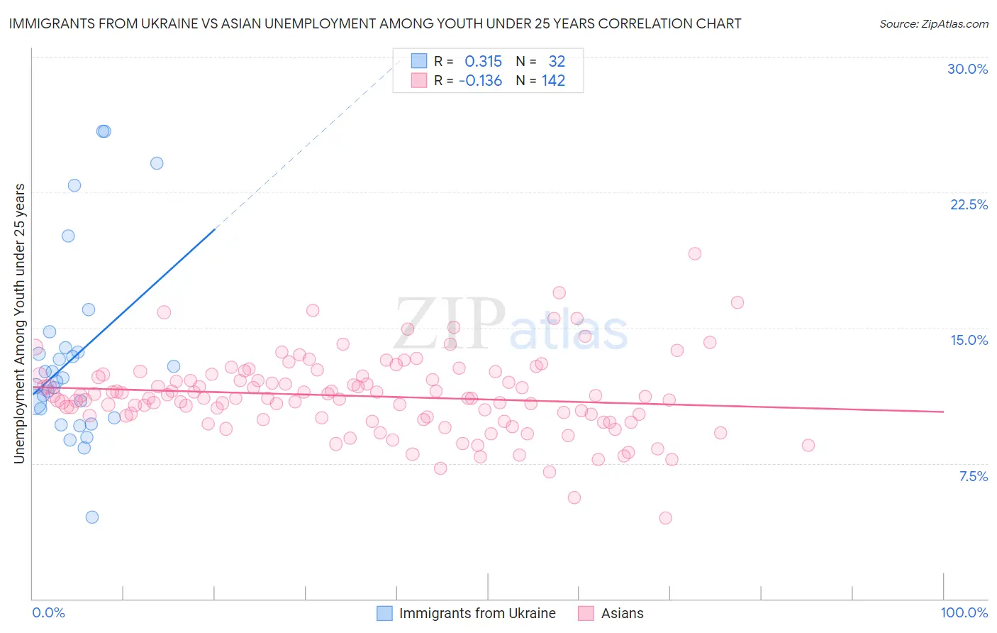 Immigrants from Ukraine vs Asian Unemployment Among Youth under 25 years
