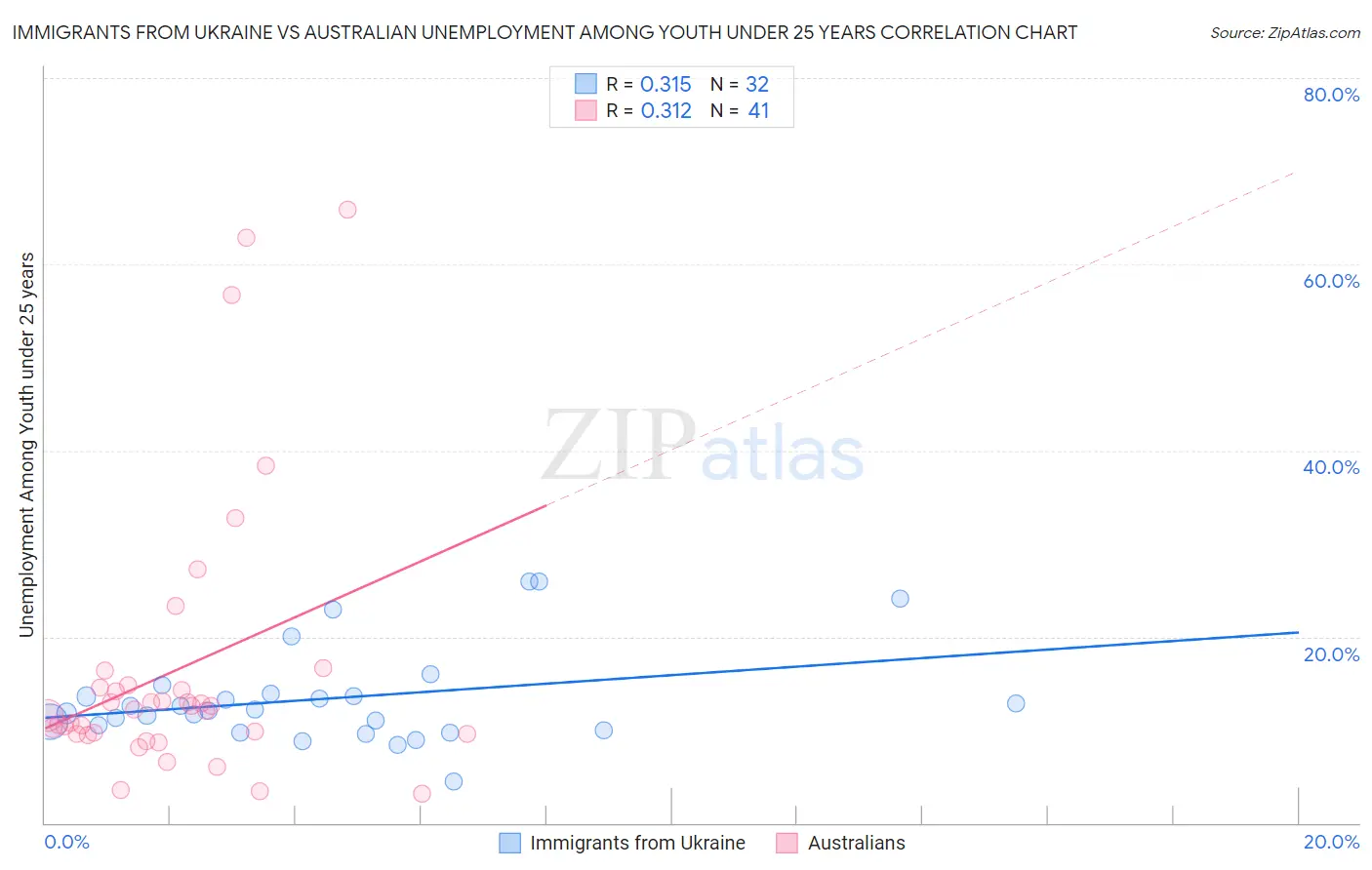 Immigrants from Ukraine vs Australian Unemployment Among Youth under 25 years