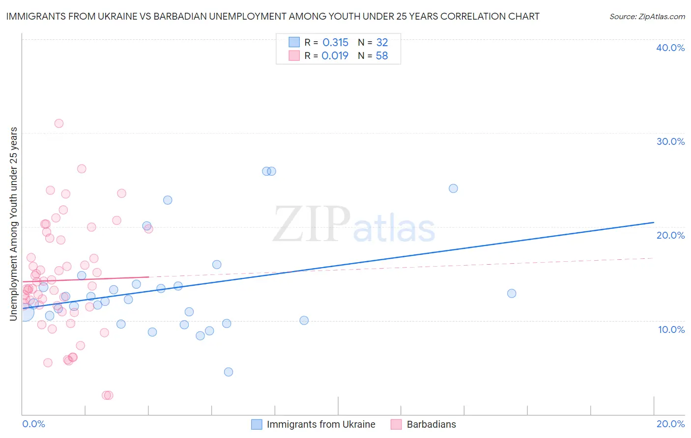 Immigrants from Ukraine vs Barbadian Unemployment Among Youth under 25 years