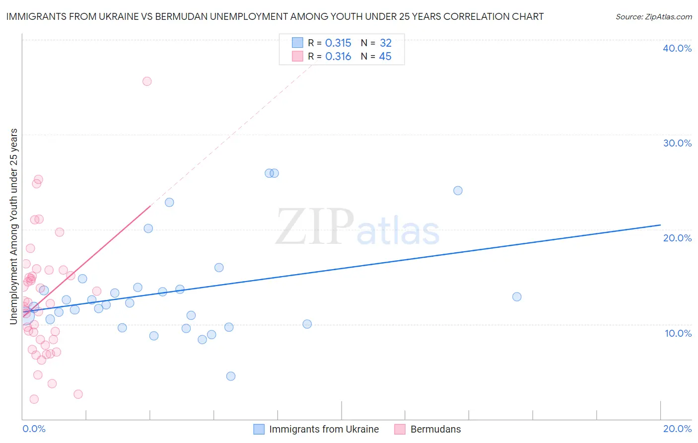 Immigrants from Ukraine vs Bermudan Unemployment Among Youth under 25 years