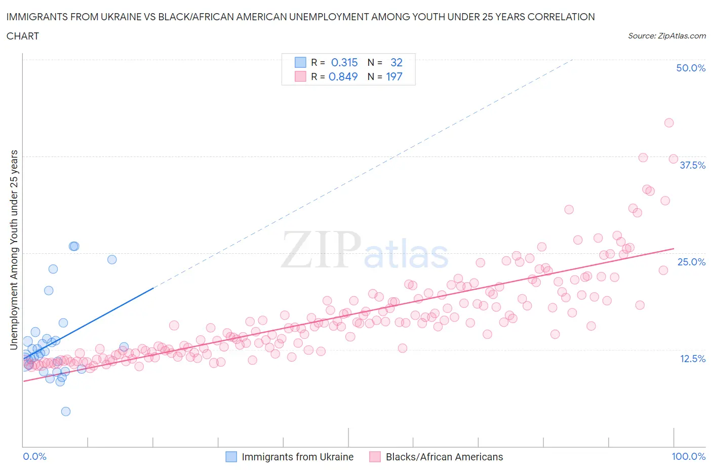 Immigrants from Ukraine vs Black/African American Unemployment Among Youth under 25 years