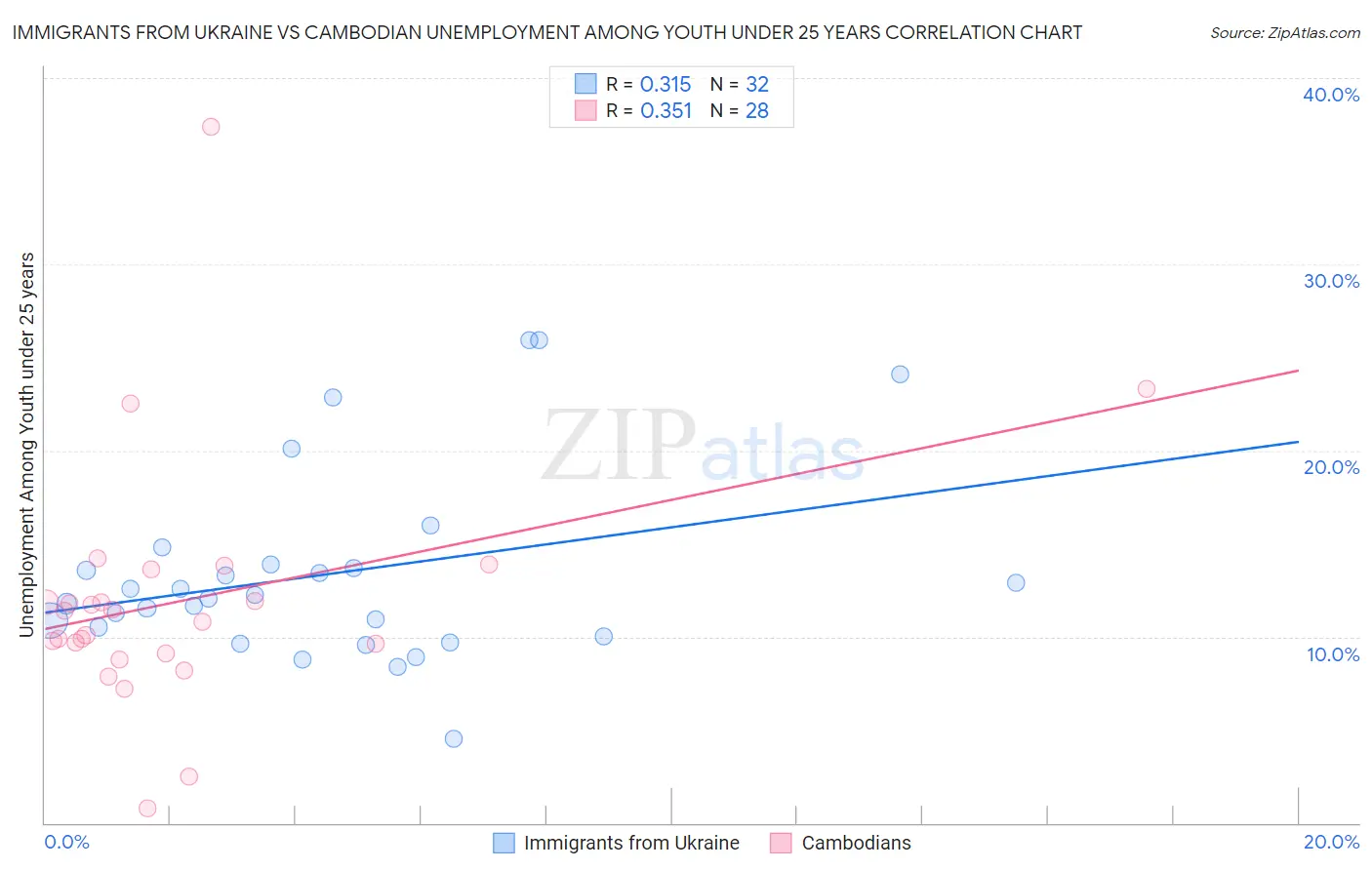 Immigrants from Ukraine vs Cambodian Unemployment Among Youth under 25 years