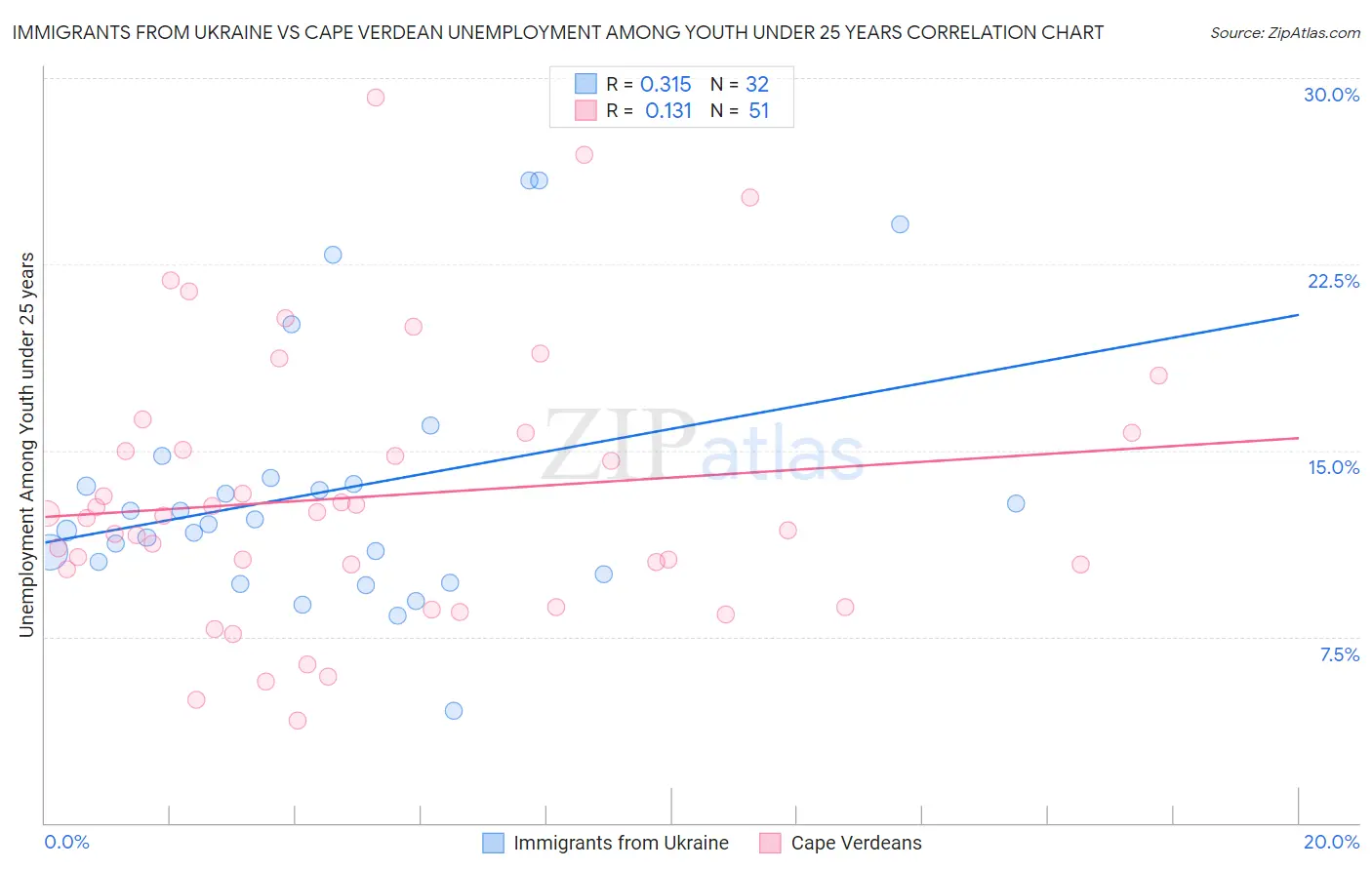 Immigrants from Ukraine vs Cape Verdean Unemployment Among Youth under 25 years