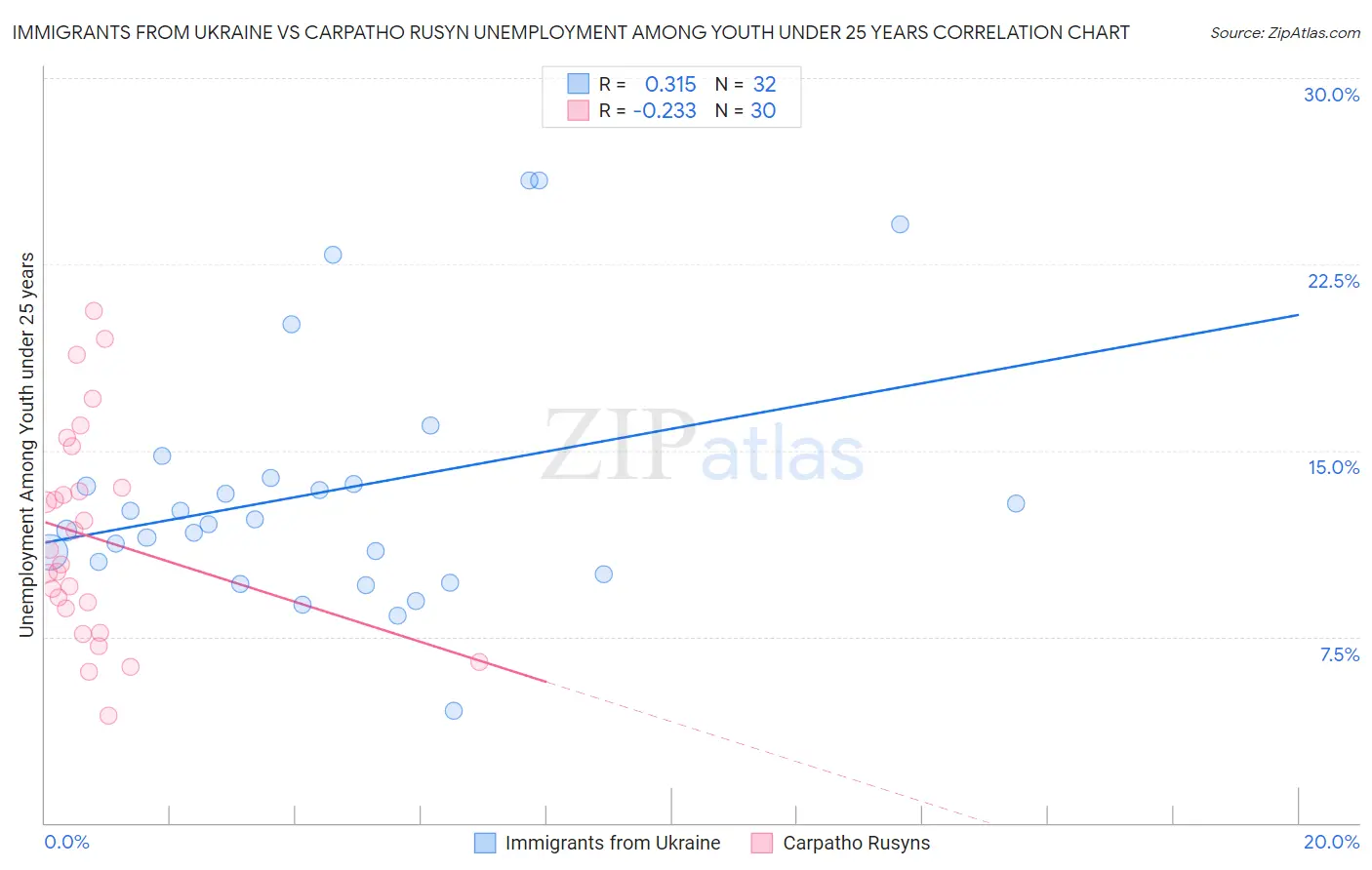 Immigrants from Ukraine vs Carpatho Rusyn Unemployment Among Youth under 25 years