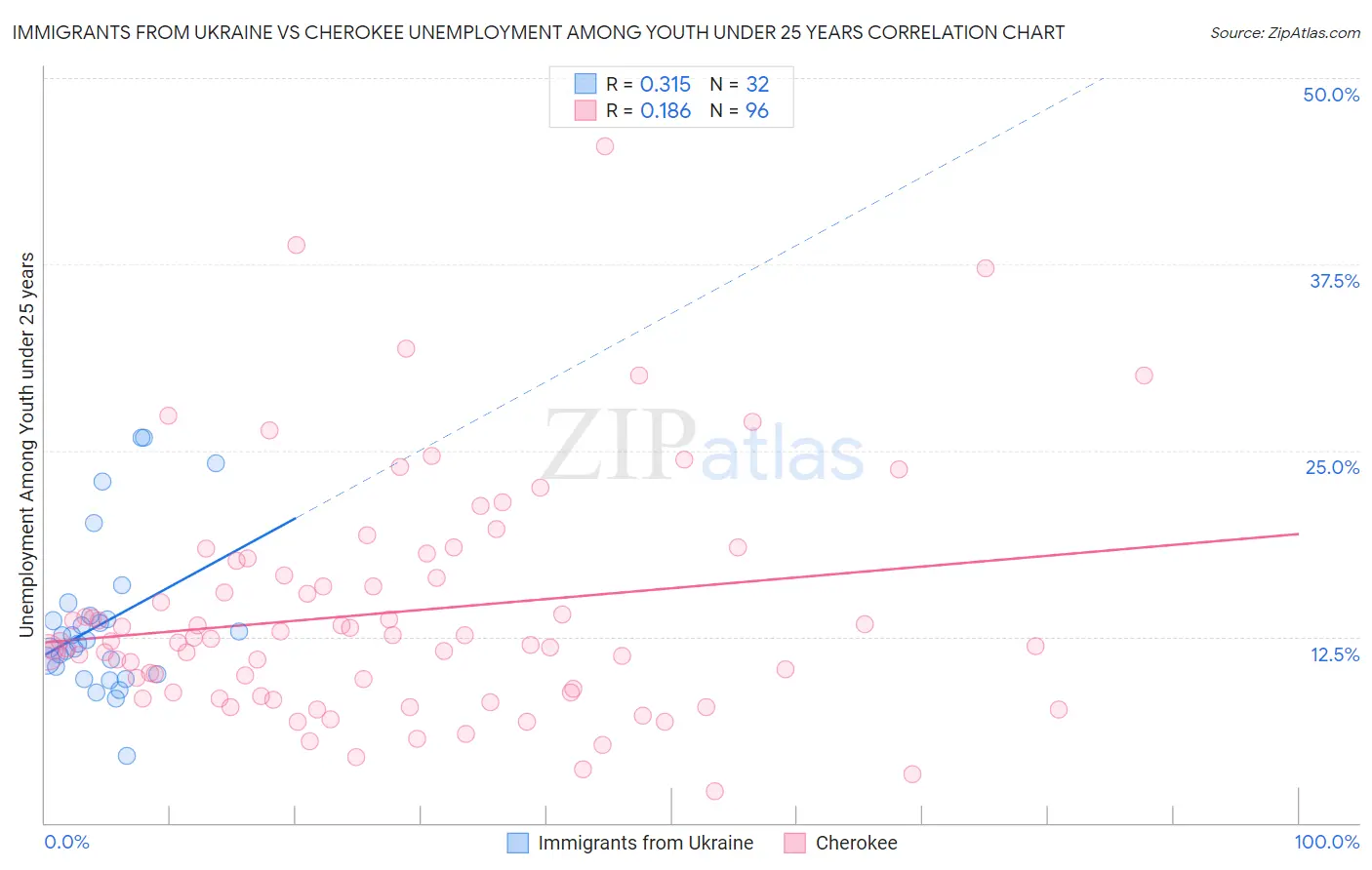 Immigrants from Ukraine vs Cherokee Unemployment Among Youth under 25 years
