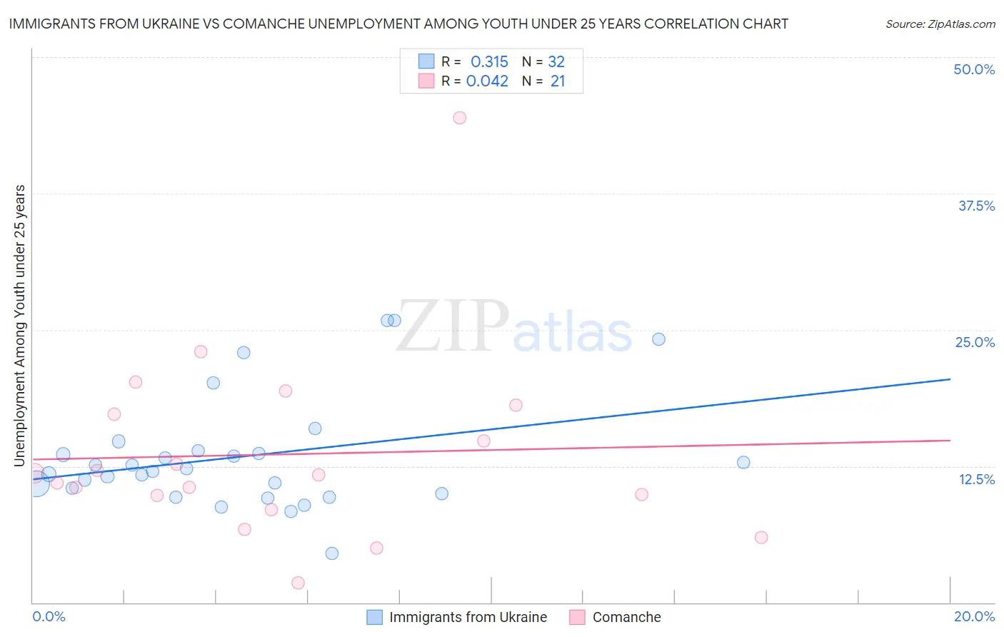 Immigrants from Ukraine vs Comanche Unemployment Among Youth under 25 years