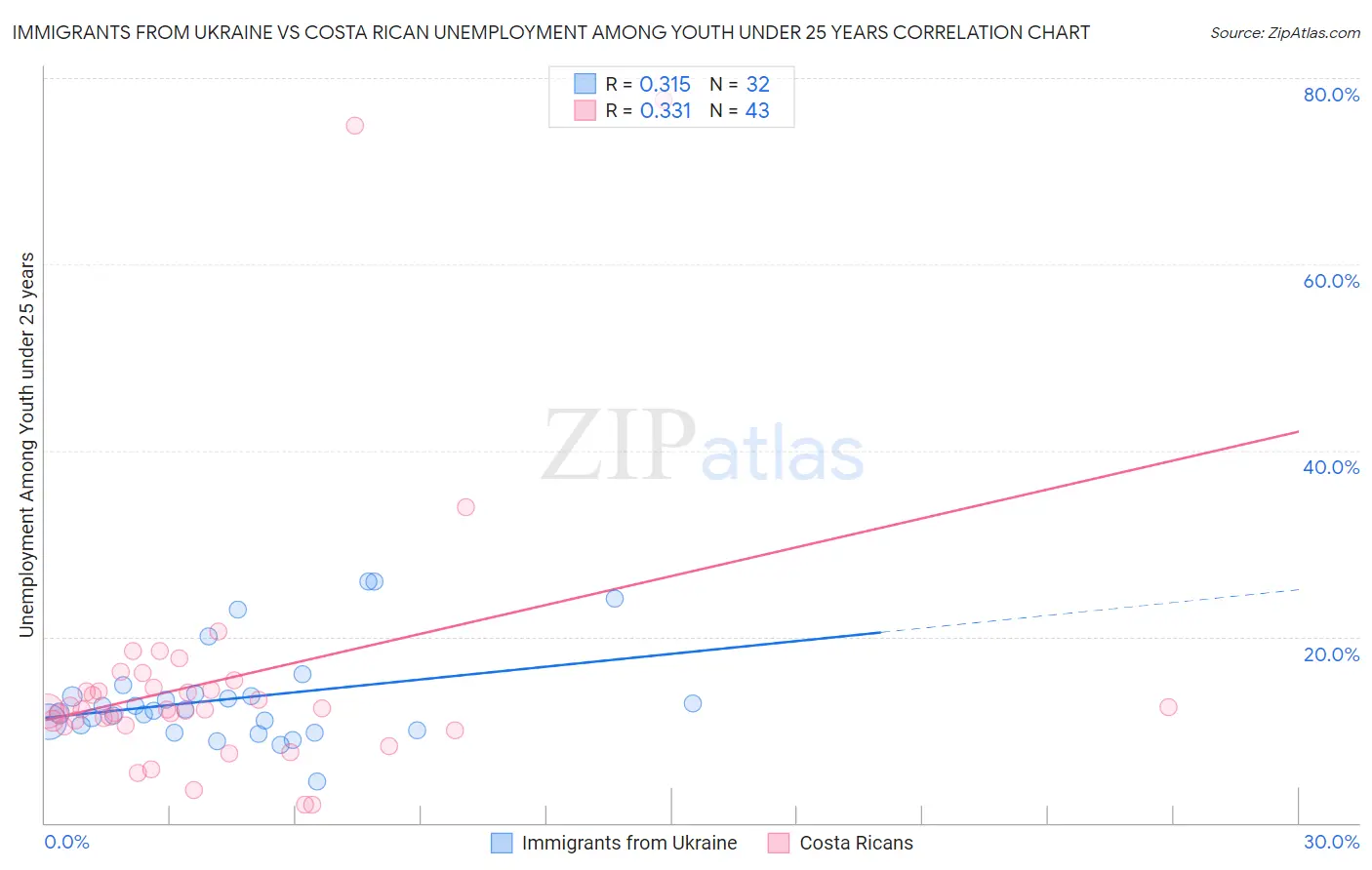 Immigrants from Ukraine vs Costa Rican Unemployment Among Youth under 25 years