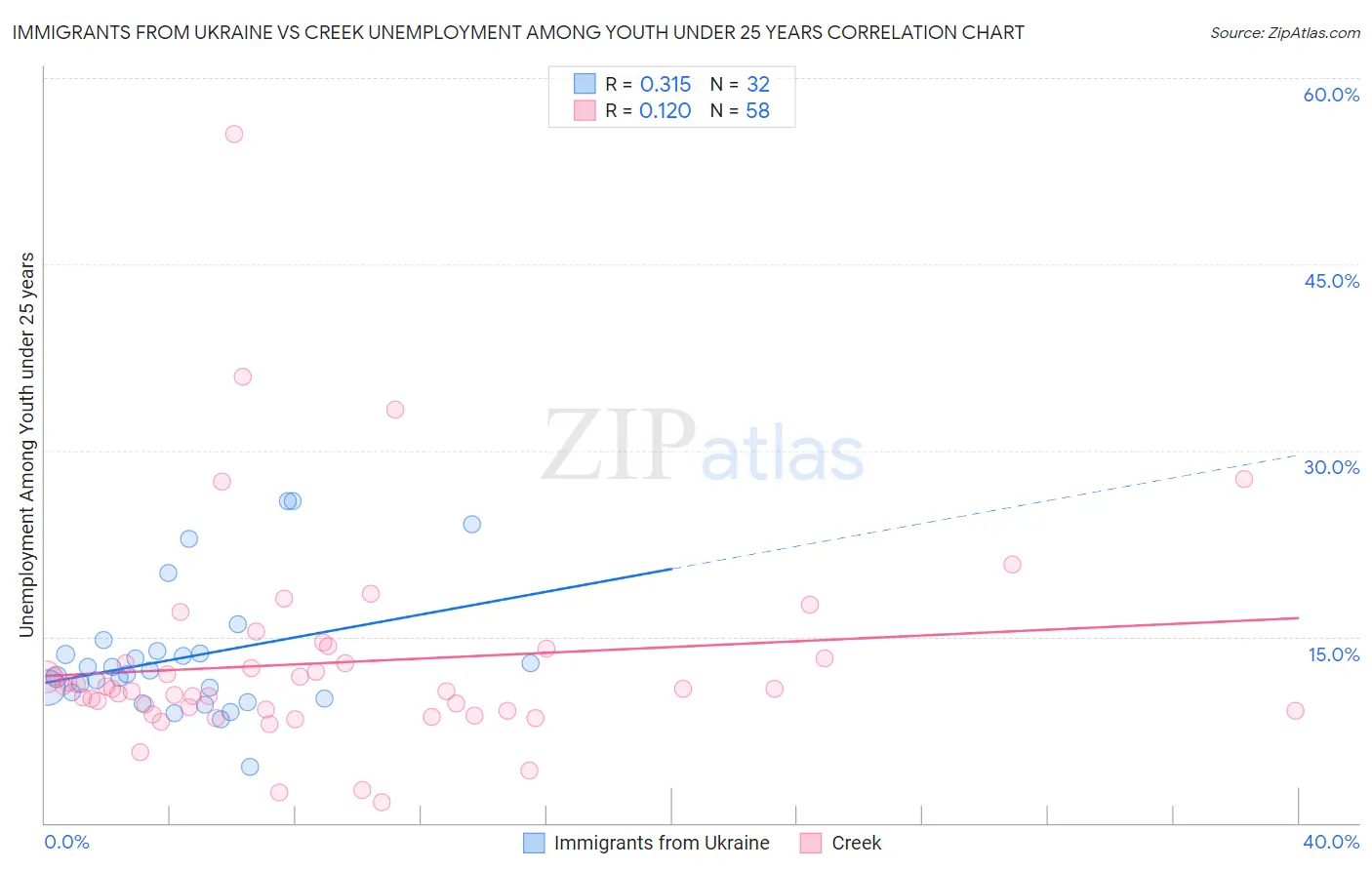 Immigrants from Ukraine vs Creek Unemployment Among Youth under 25 years