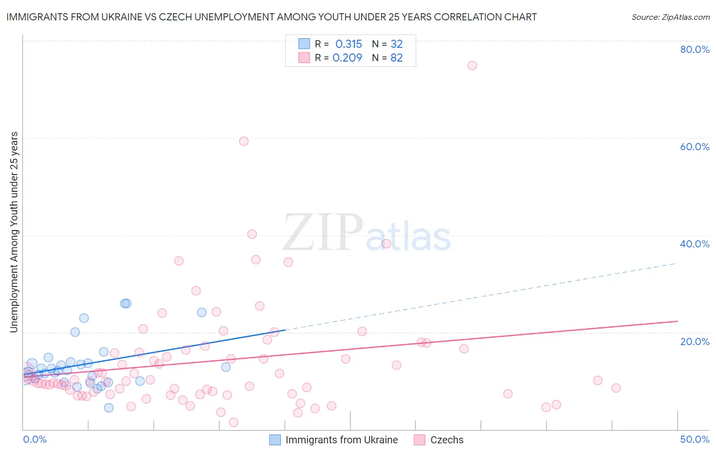 Immigrants from Ukraine vs Czech Unemployment Among Youth under 25 years