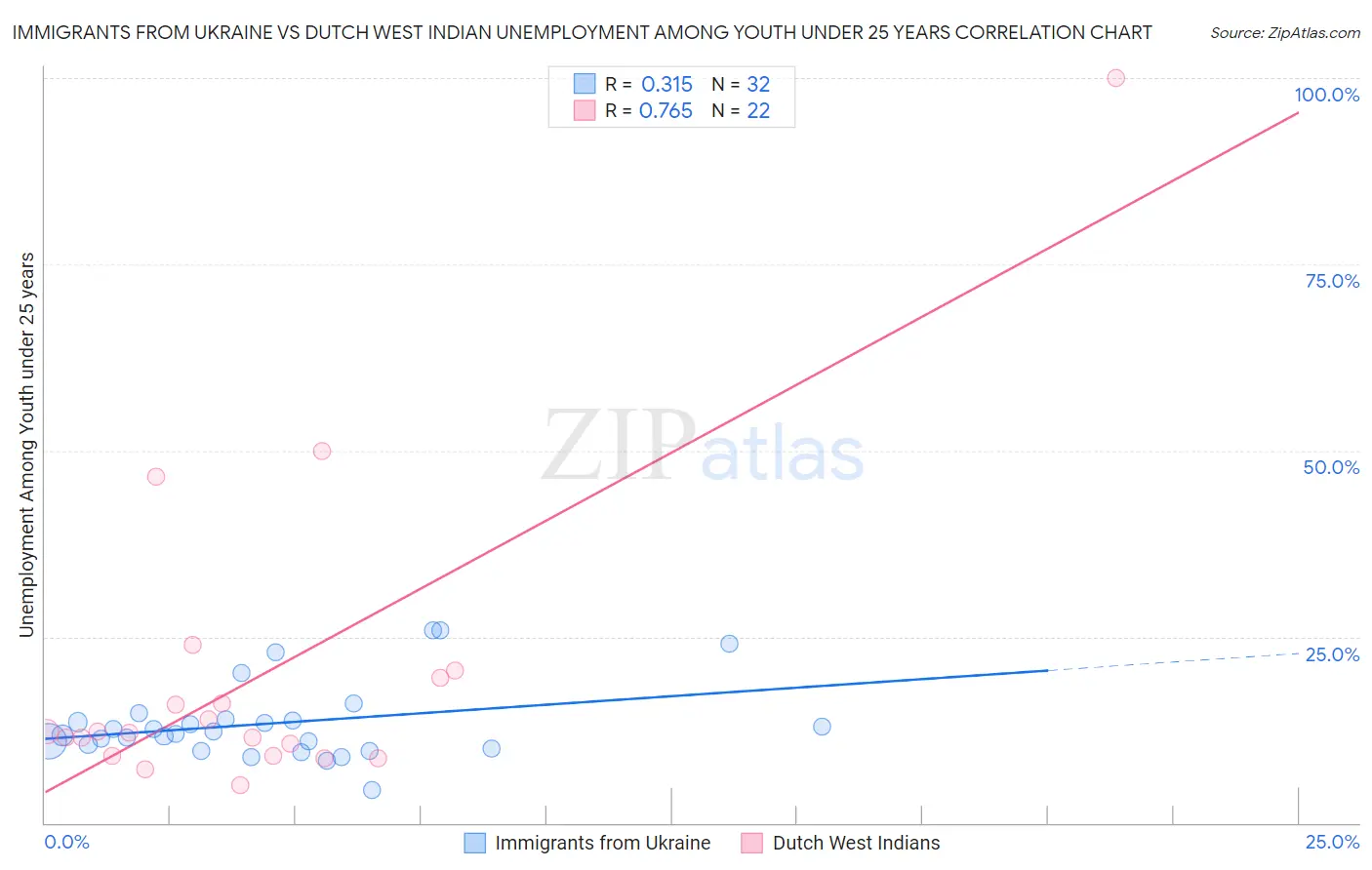 Immigrants from Ukraine vs Dutch West Indian Unemployment Among Youth under 25 years
