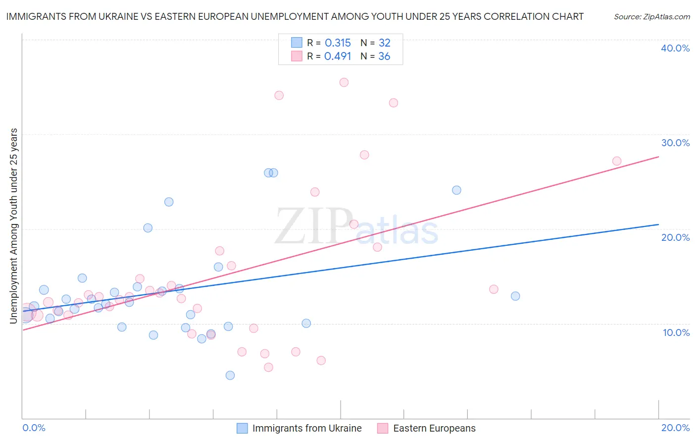 Immigrants from Ukraine vs Eastern European Unemployment Among Youth under 25 years