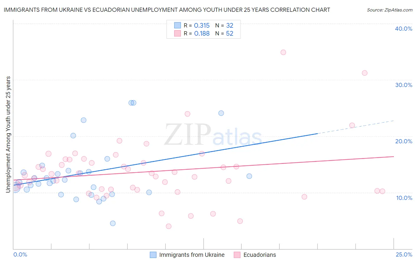 Immigrants from Ukraine vs Ecuadorian Unemployment Among Youth under 25 years