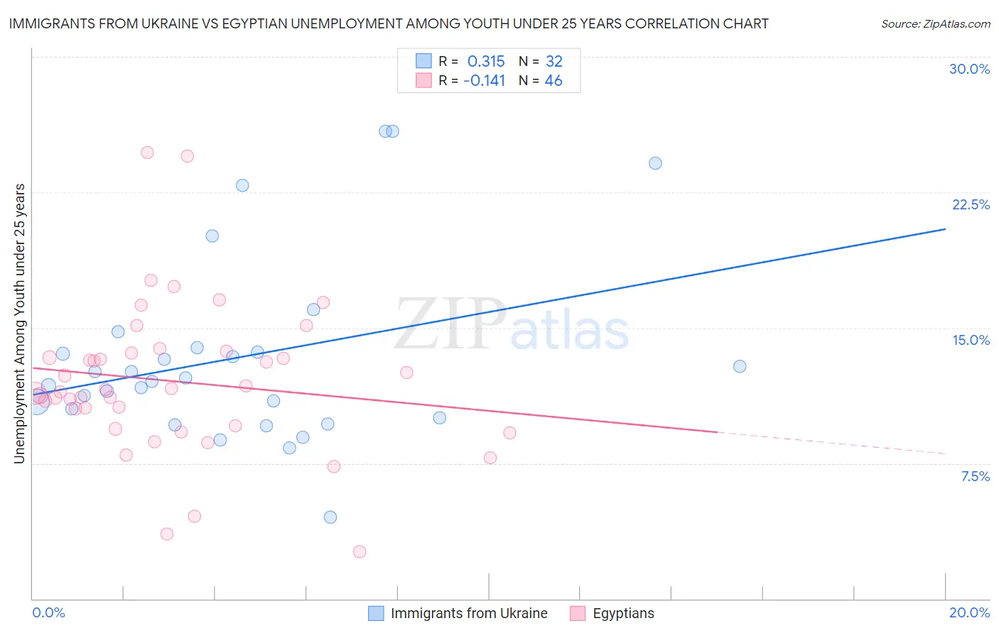 Immigrants from Ukraine vs Egyptian Unemployment Among Youth under 25 years
