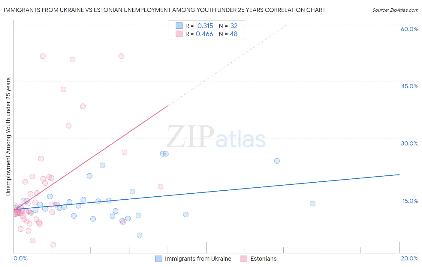 Immigrants from Ukraine vs Estonian Unemployment Among Youth under 25 years