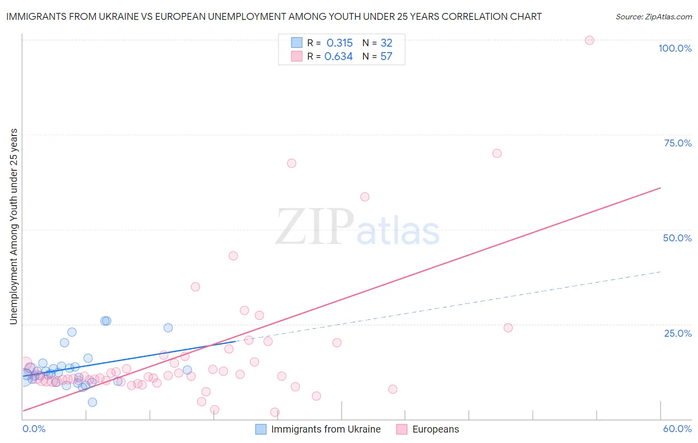 Immigrants from Ukraine vs European Unemployment Among Youth under 25 years