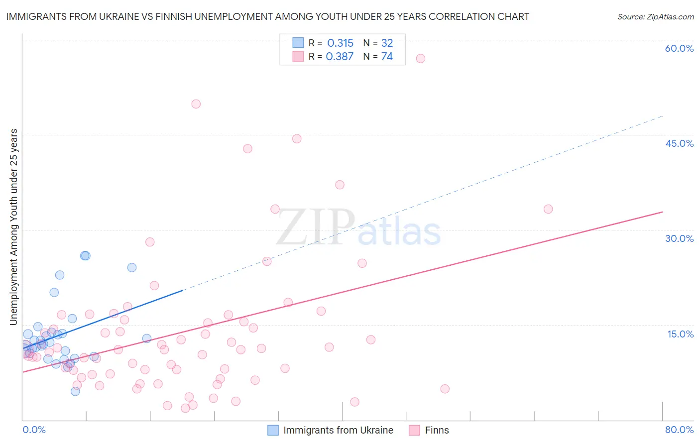 Immigrants from Ukraine vs Finnish Unemployment Among Youth under 25 years