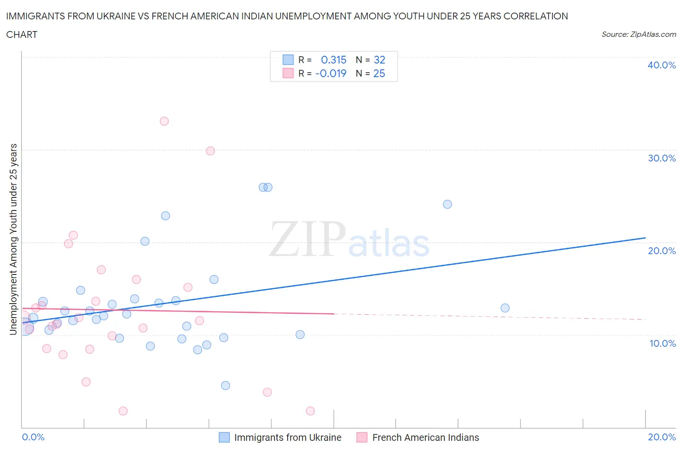 Immigrants from Ukraine vs French American Indian Unemployment Among Youth under 25 years