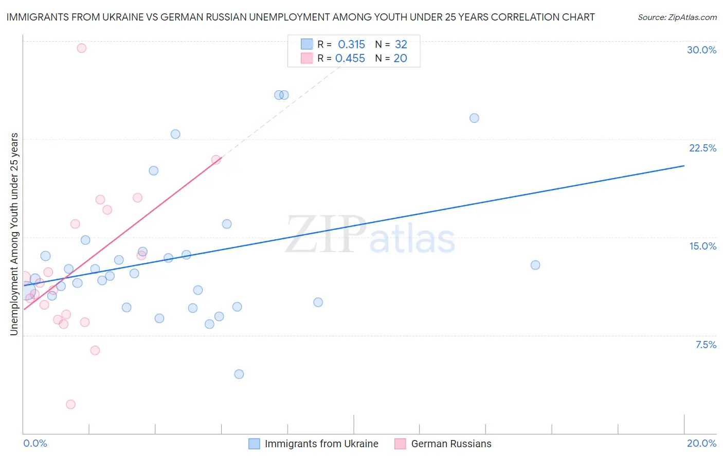Immigrants from Ukraine vs German Russian Unemployment Among Youth under 25 years