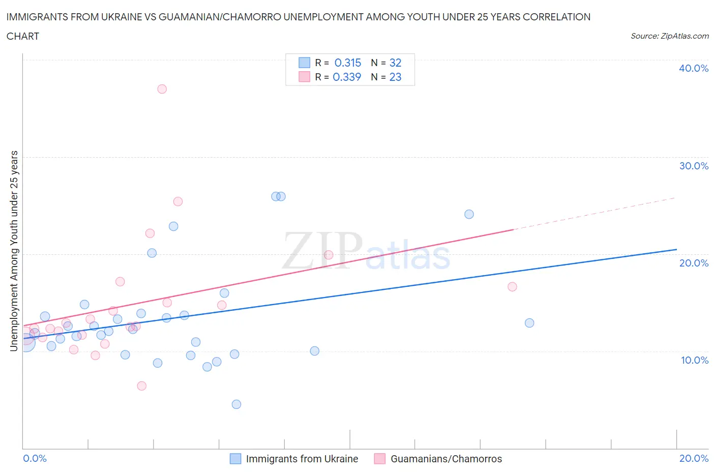 Immigrants from Ukraine vs Guamanian/Chamorro Unemployment Among Youth under 25 years