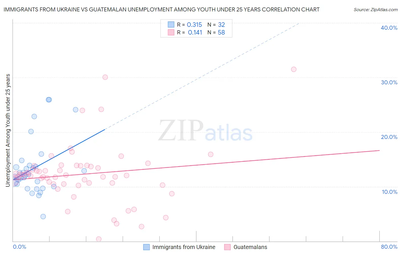 Immigrants from Ukraine vs Guatemalan Unemployment Among Youth under 25 years