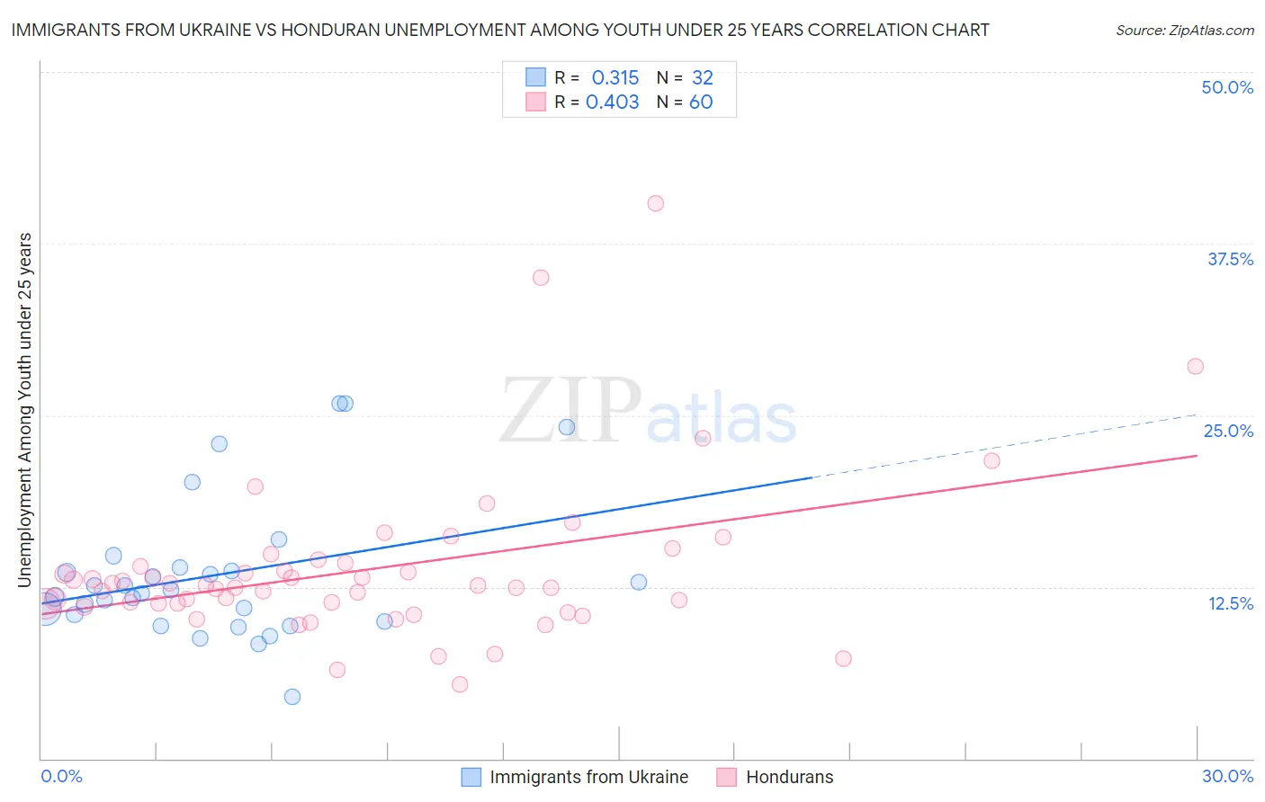 Immigrants from Ukraine vs Honduran Unemployment Among Youth under 25 years
