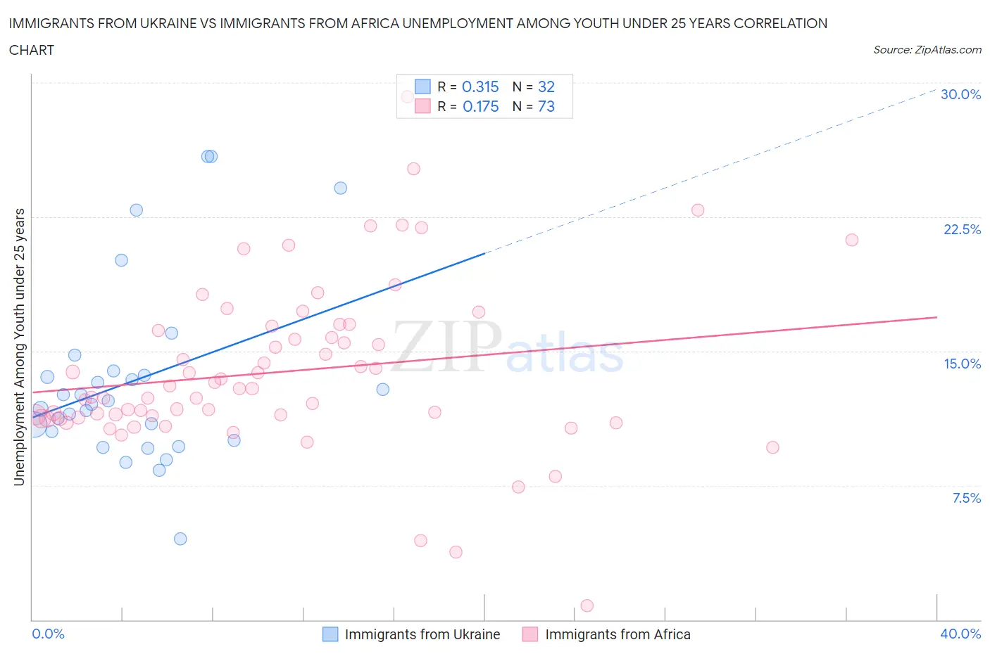 Immigrants from Ukraine vs Immigrants from Africa Unemployment Among Youth under 25 years