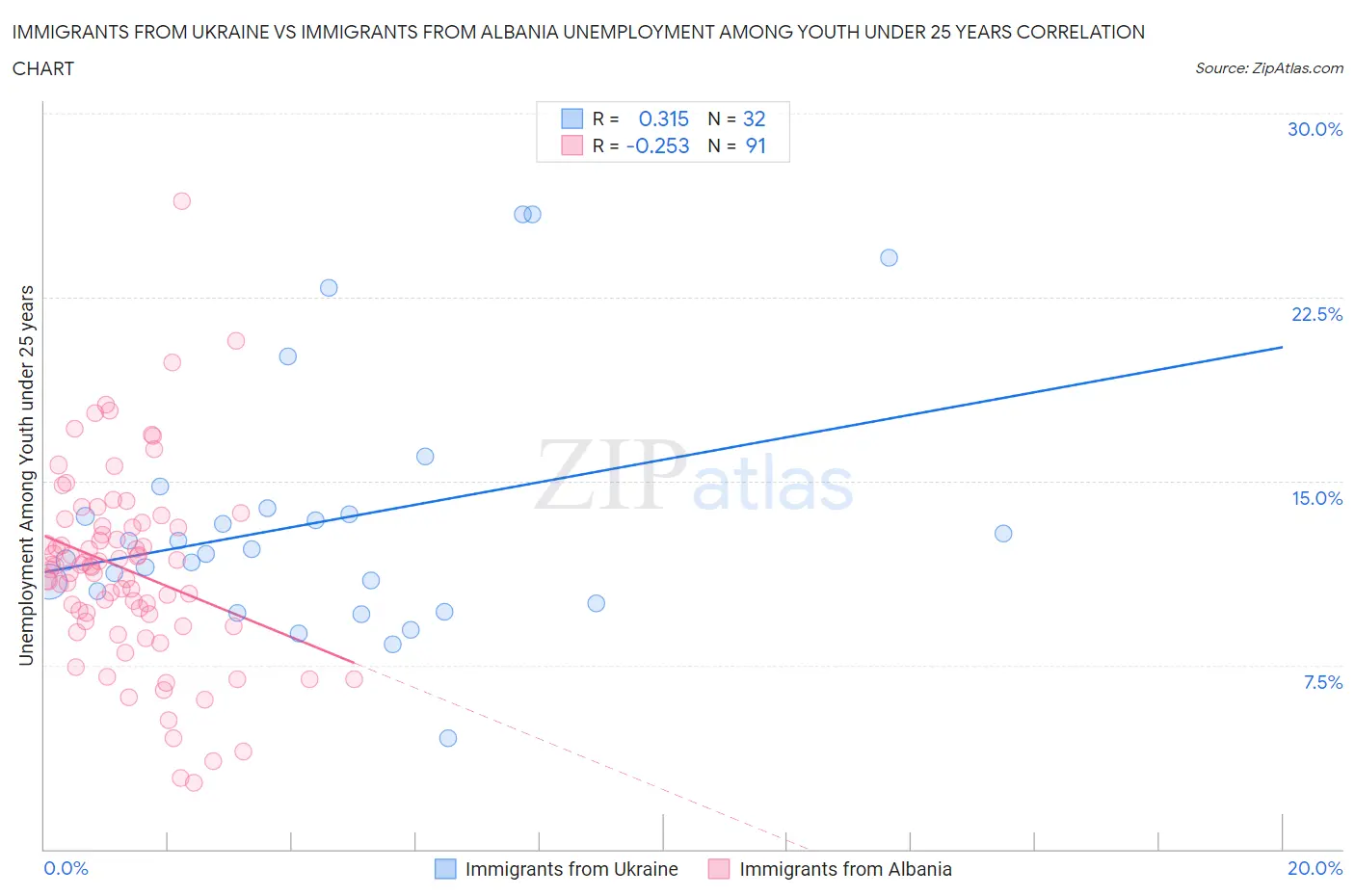 Immigrants from Ukraine vs Immigrants from Albania Unemployment Among Youth under 25 years