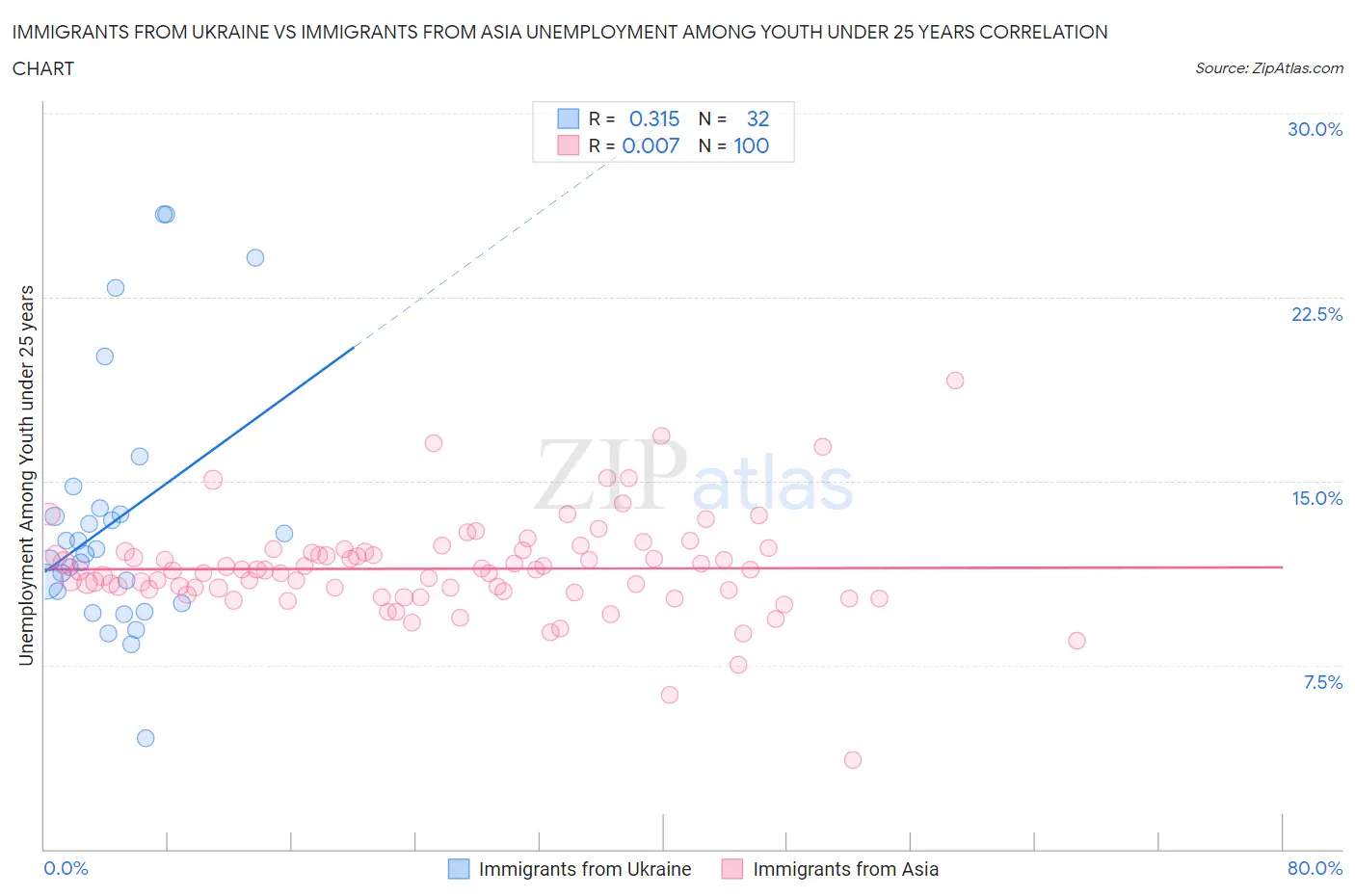 Immigrants from Ukraine vs Immigrants from Asia Unemployment Among Youth under 25 years