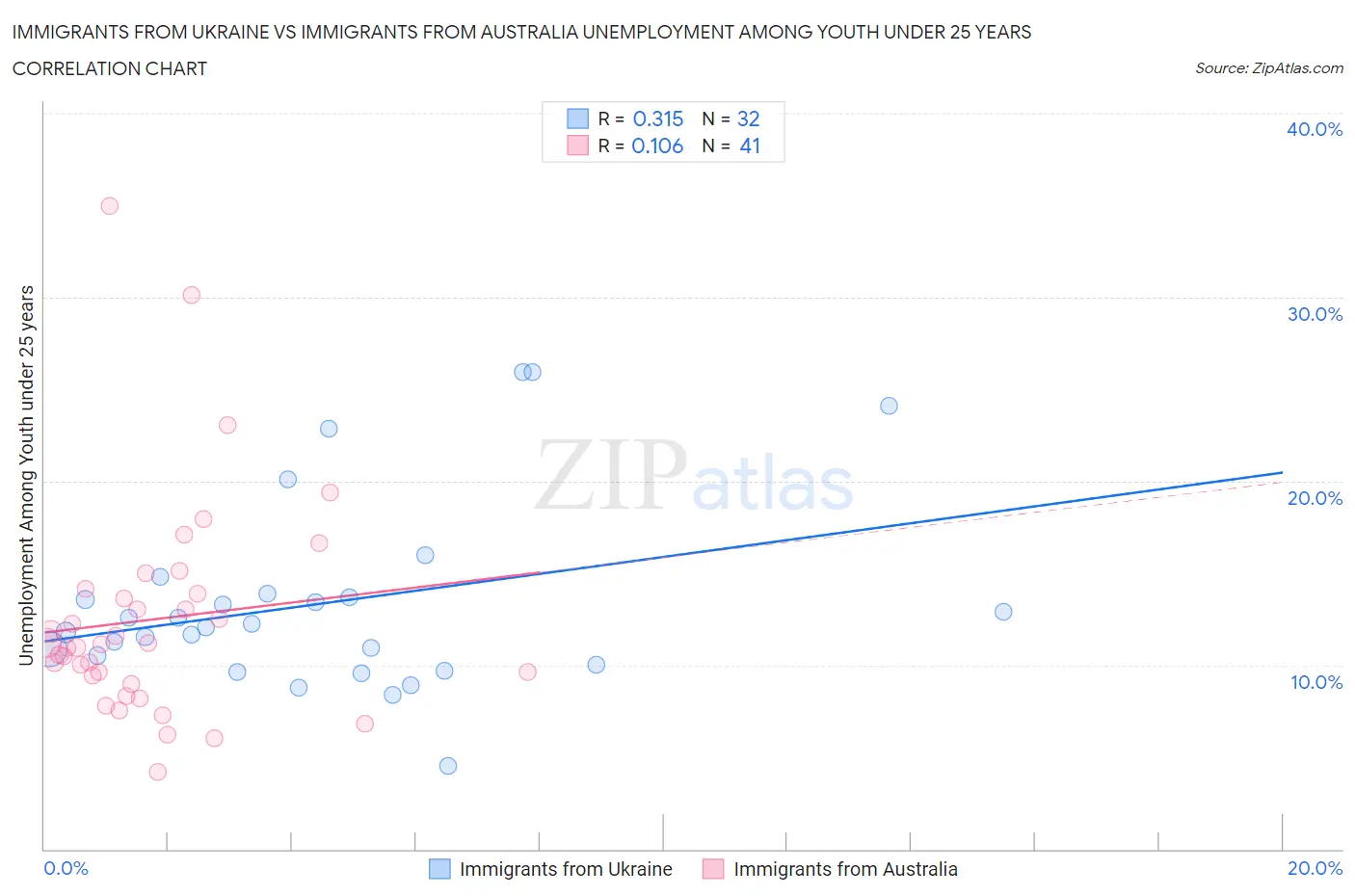 Immigrants from Ukraine vs Immigrants from Australia Unemployment Among Youth under 25 years